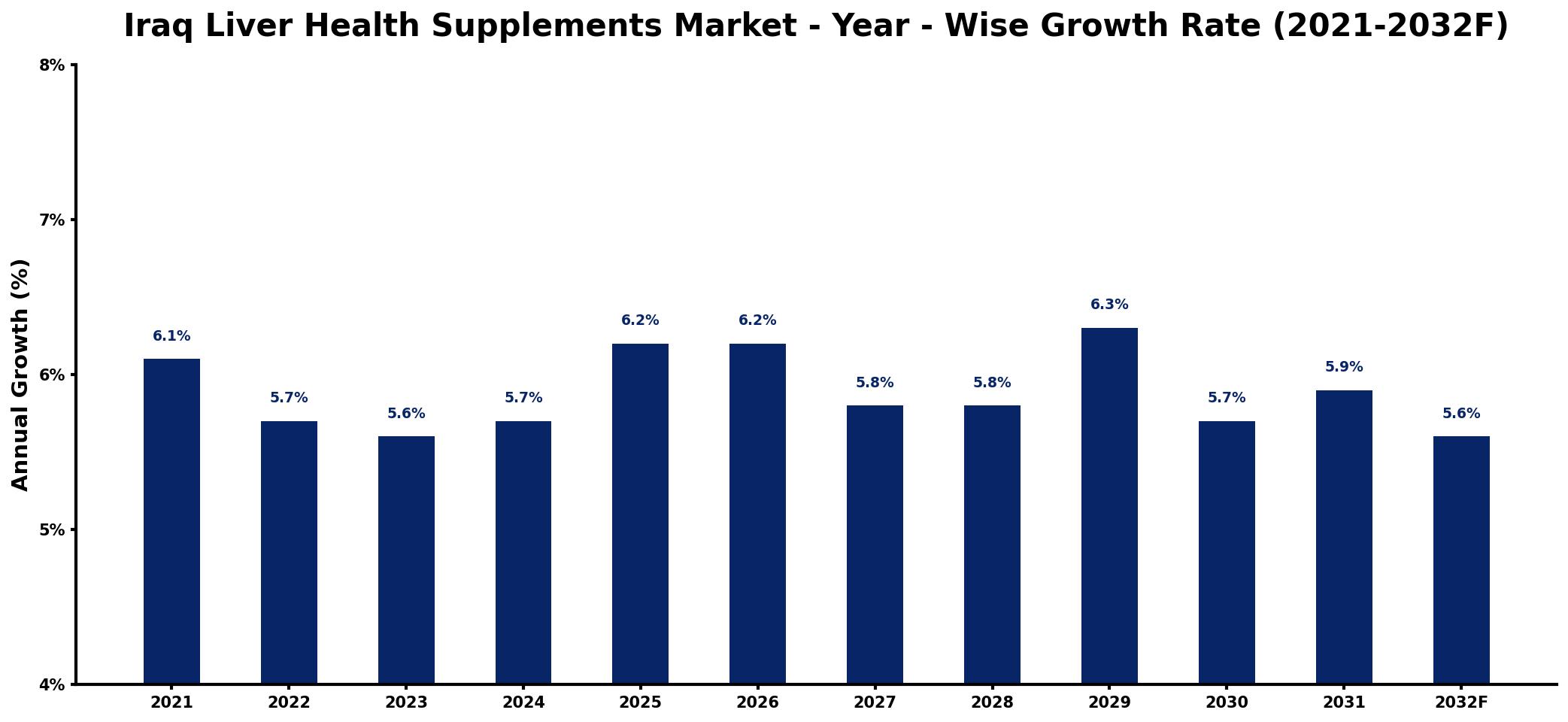 Iraq Liver Health Supplements Market Year-wise Growth Rate and Key Drivers