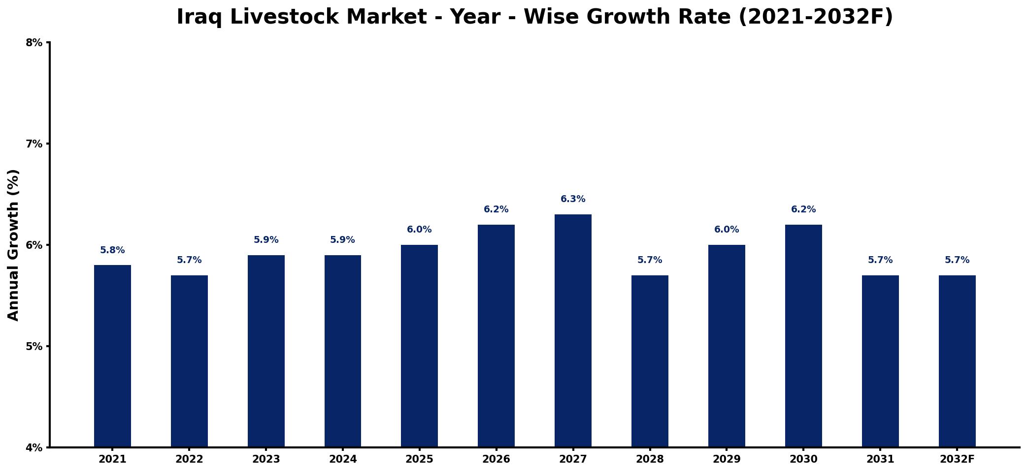 Iraq Livestock Market Year-wise Growth Rate and Key Drivers