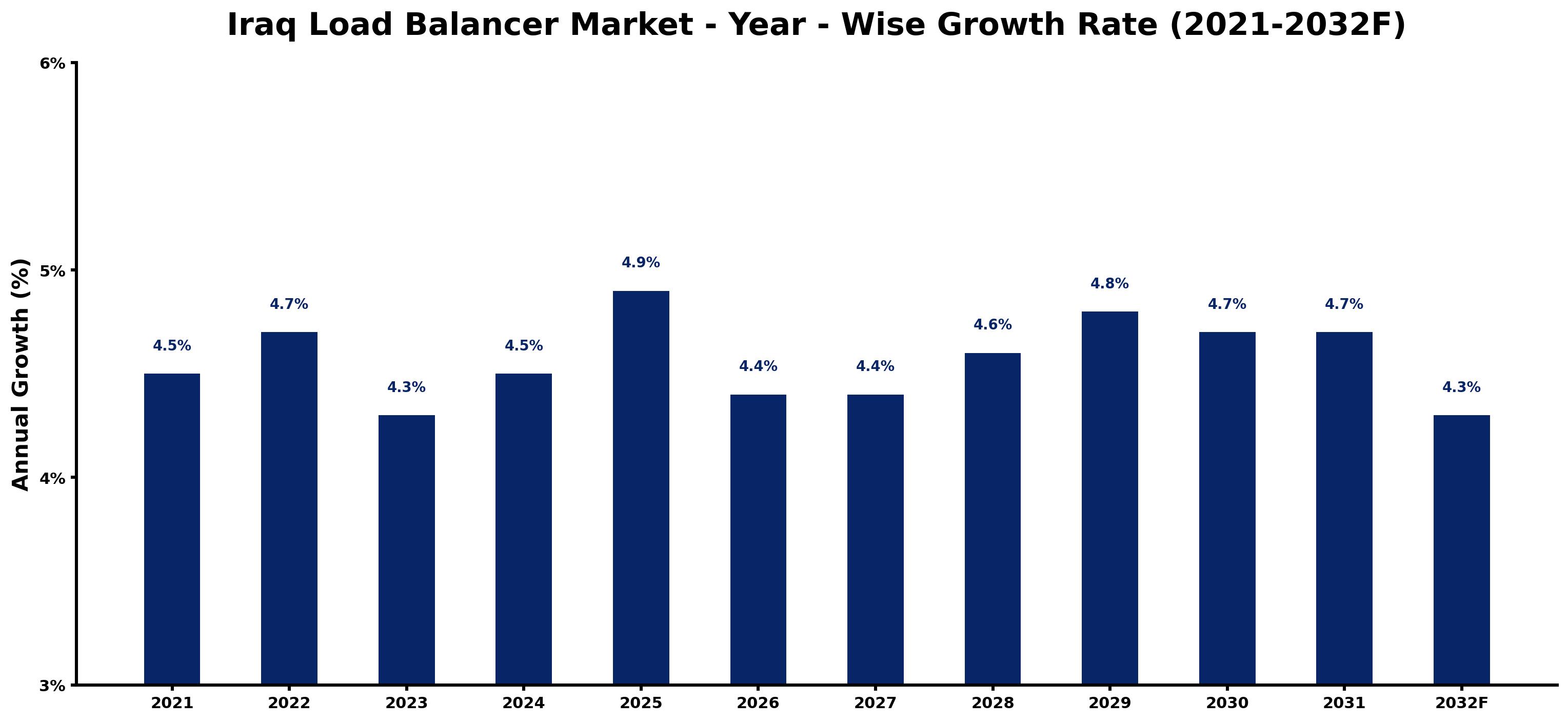 Iraq Load Balancer Market Year-wise Growth Rate and Key Drivers
