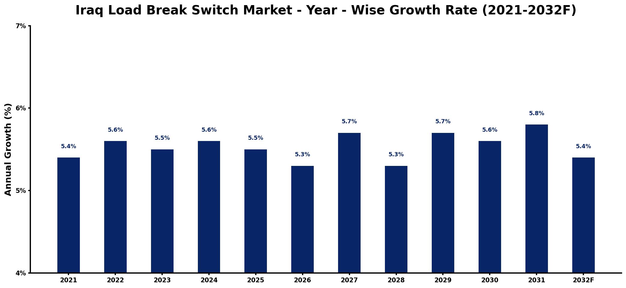Iraq Load Break Switch Market Year-wise Growth Rate and Key Drivers