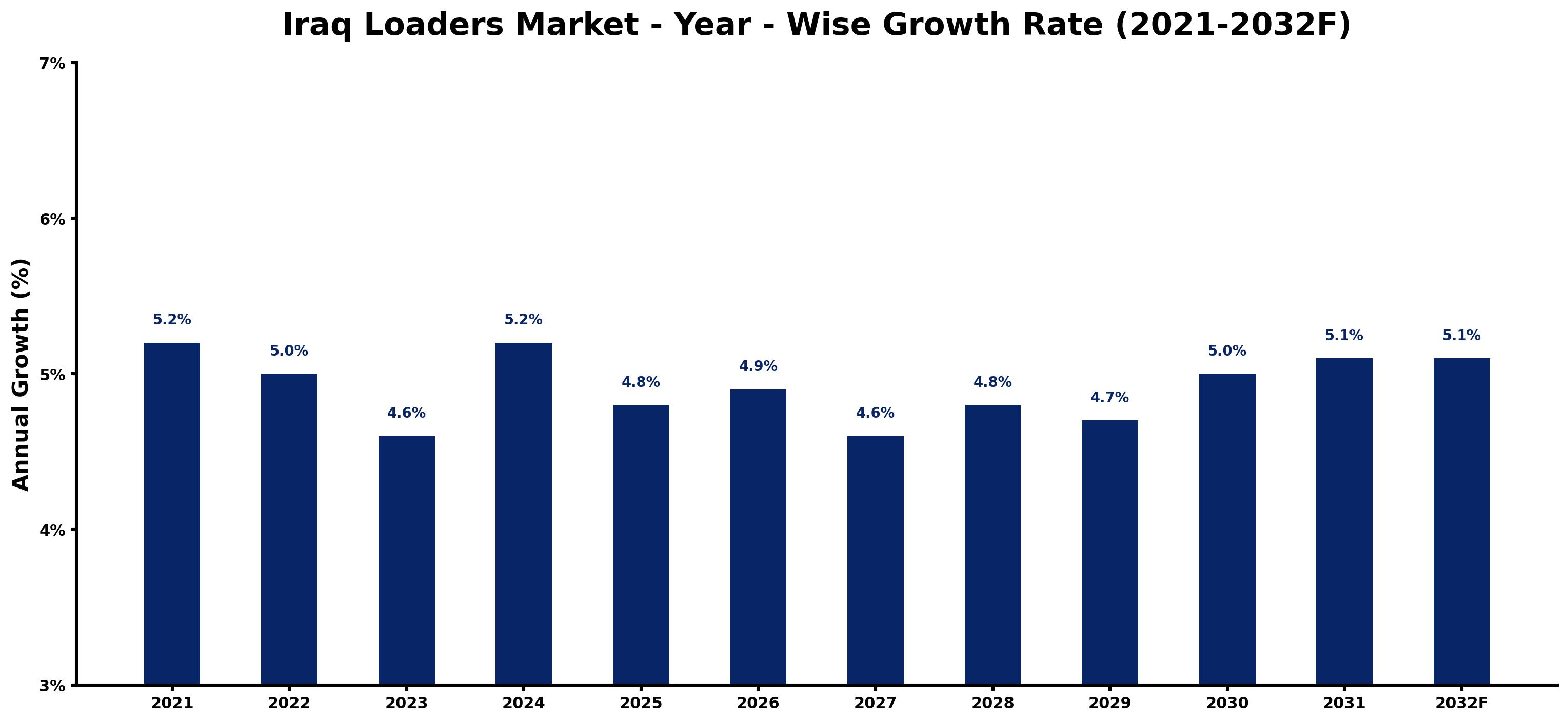Iraq Loaders Market Year-wise Growth Rate and Key Drivers