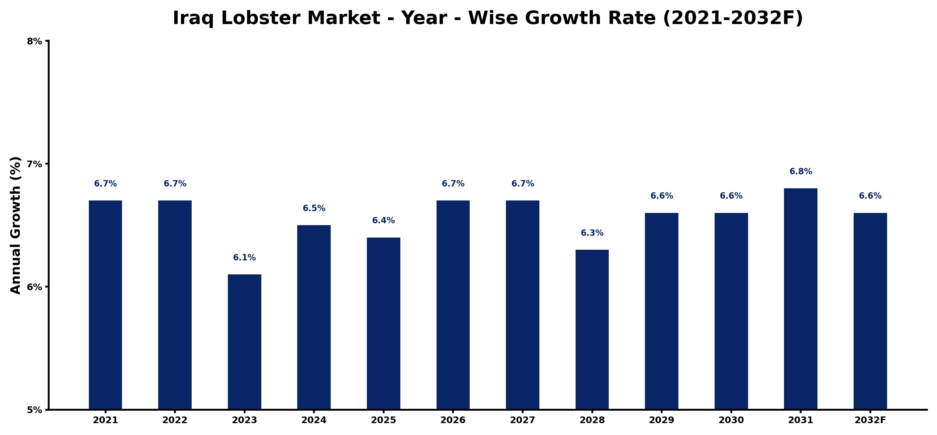 Iraq Lobster Market Year-wise Growth Rate and Key Drivers