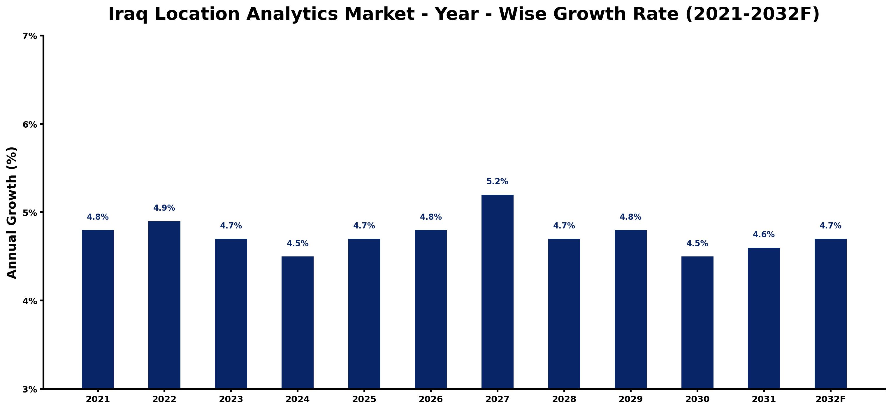 Iraq Location Analytics Market Year-wise Growth Rate and Key Drivers