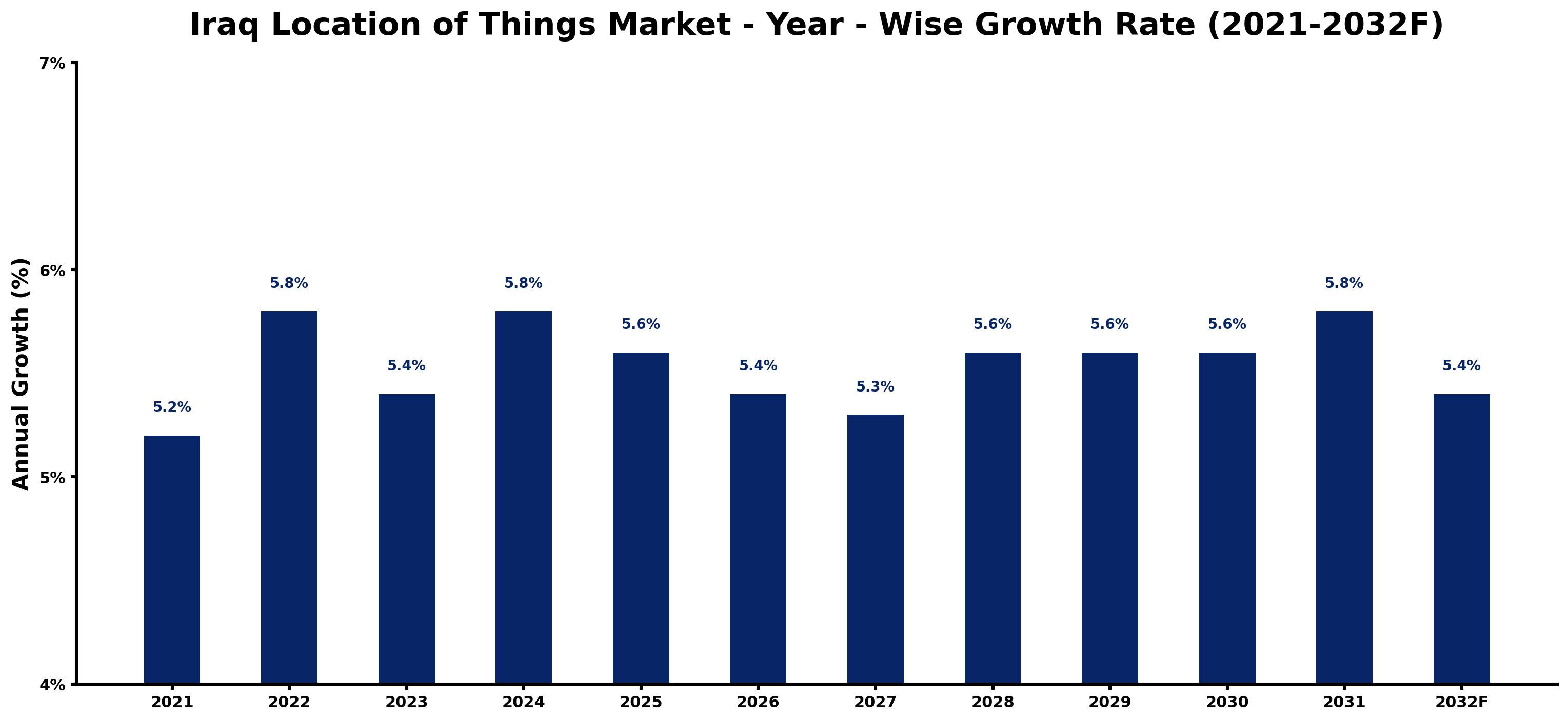 Iraq Location of Things Market Year-wise Growth Rate and Key Drivers