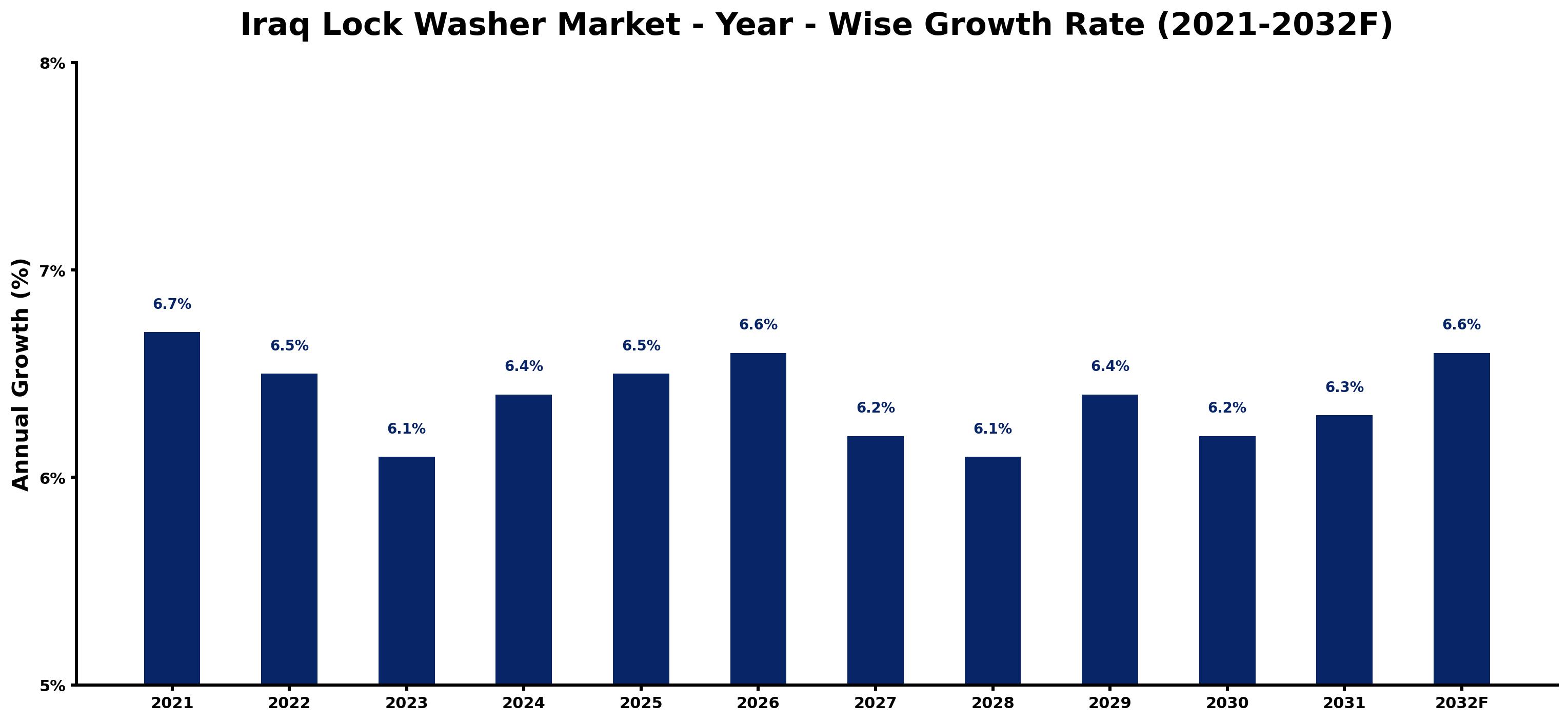 Iraq Lock Washer Market Year-wise Growth Rate and Key Drivers