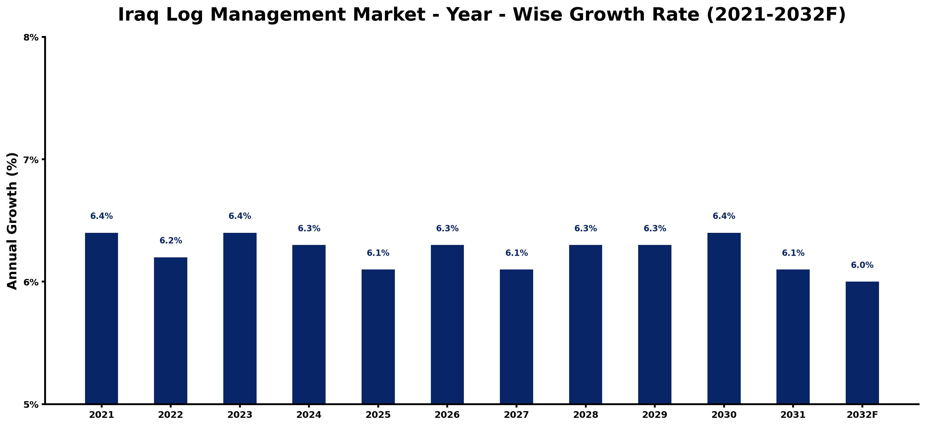 Iraq Log Management Market Year-wise Growth Rate and Key Drivers