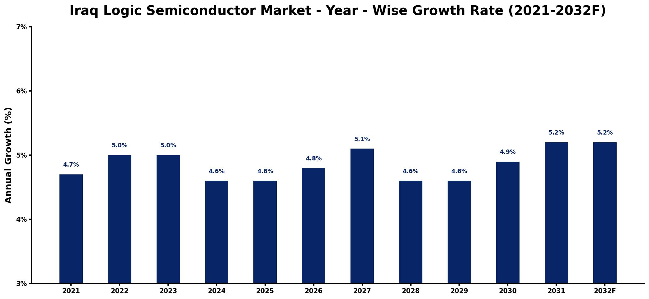 Iraq Logic Semiconductor Market Year-wise Growth Rate and Key Drivers