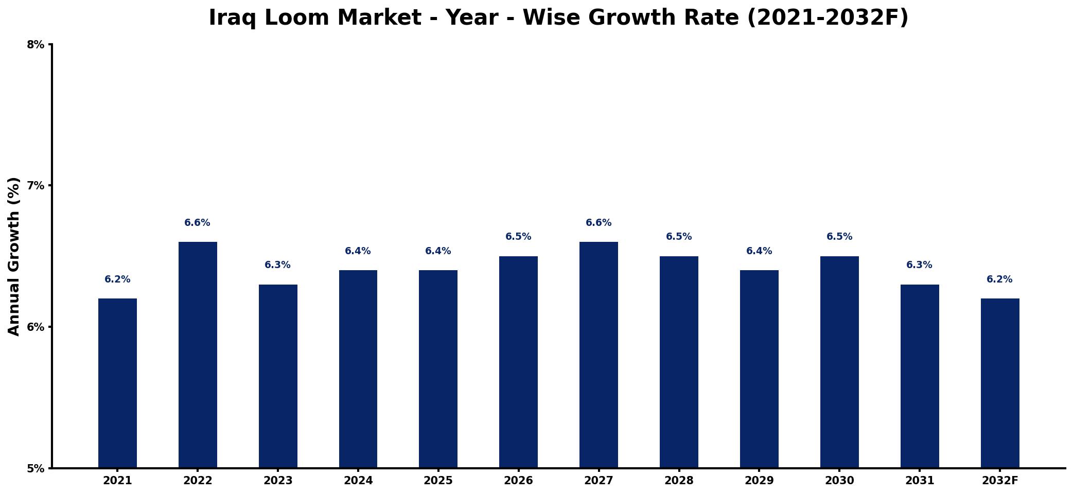 Iraq Loom Market Year-wise Growth Rate and Key Drivers
