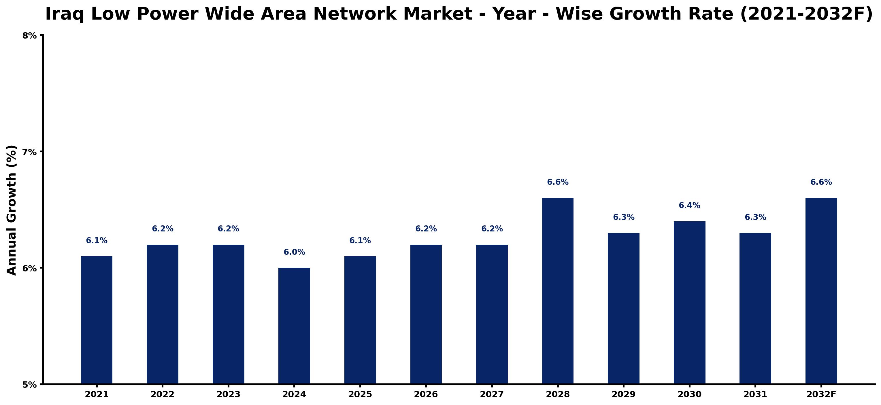 Iraq Low Power Wide Area Network Market Year-wise Growth Rate and Key Drivers