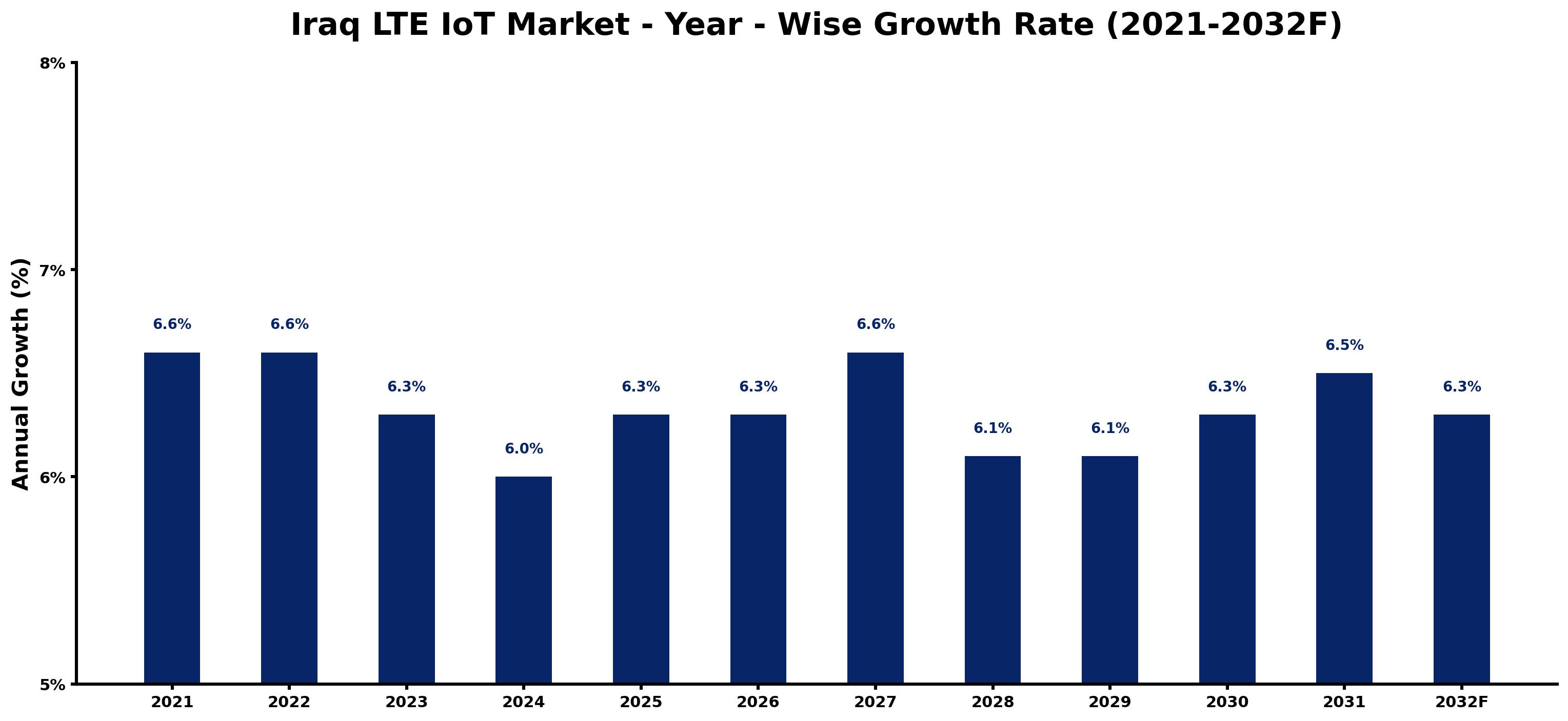 Iraq LTE IoT Market Year-wise Growth Rate and Key Drivers