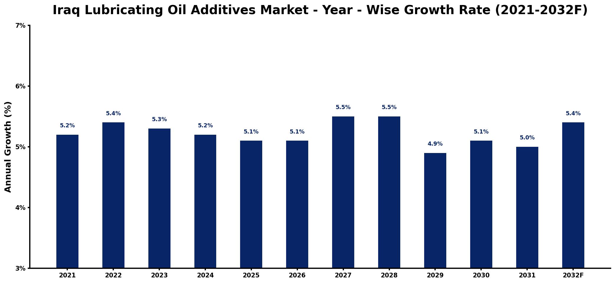 Iraq Lubricating Oil Additives Market Year-wise Growth Rate and Key Drivers