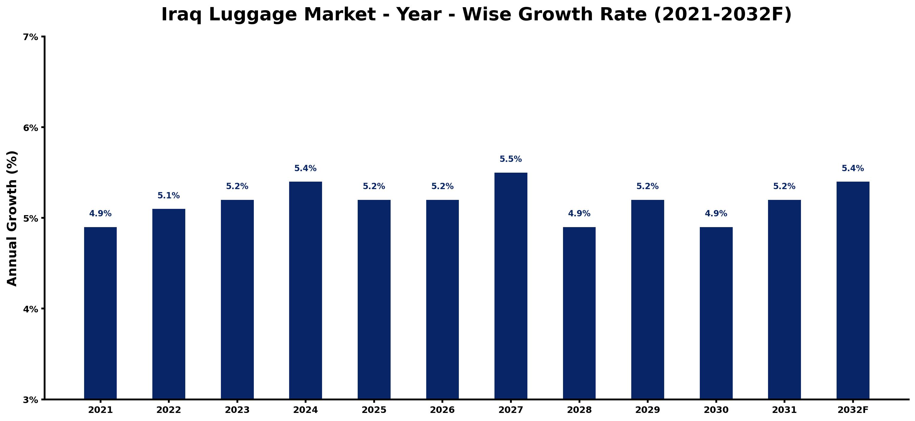 Iraq Luggage Market Year-wise Growth Rate and Key Drivers