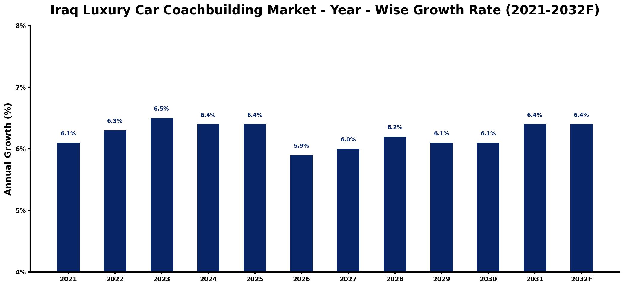 Iraq Luxury Car Coachbuilding Market Year-wise Growth Rate and Key Drivers