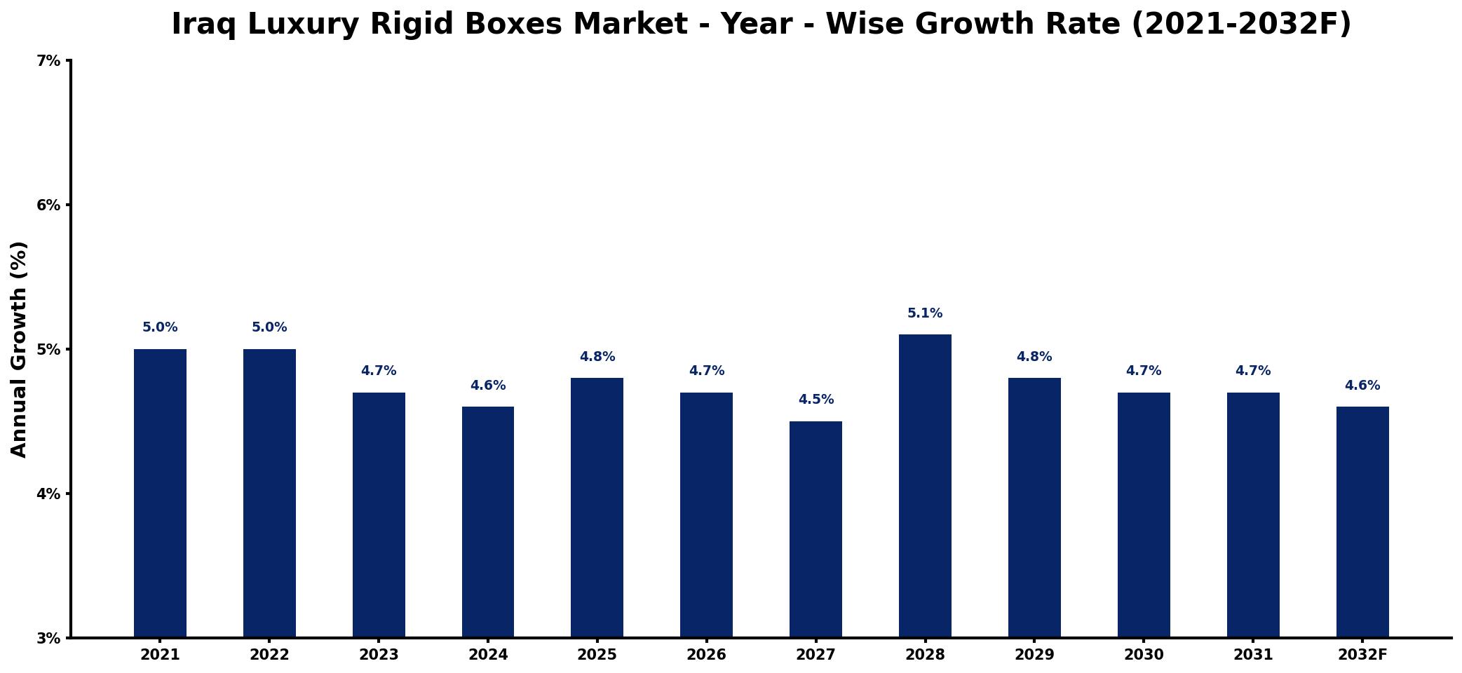 Iraq Luxury Rigid Boxes Market Year-wise Growth Rate and Key Drivers