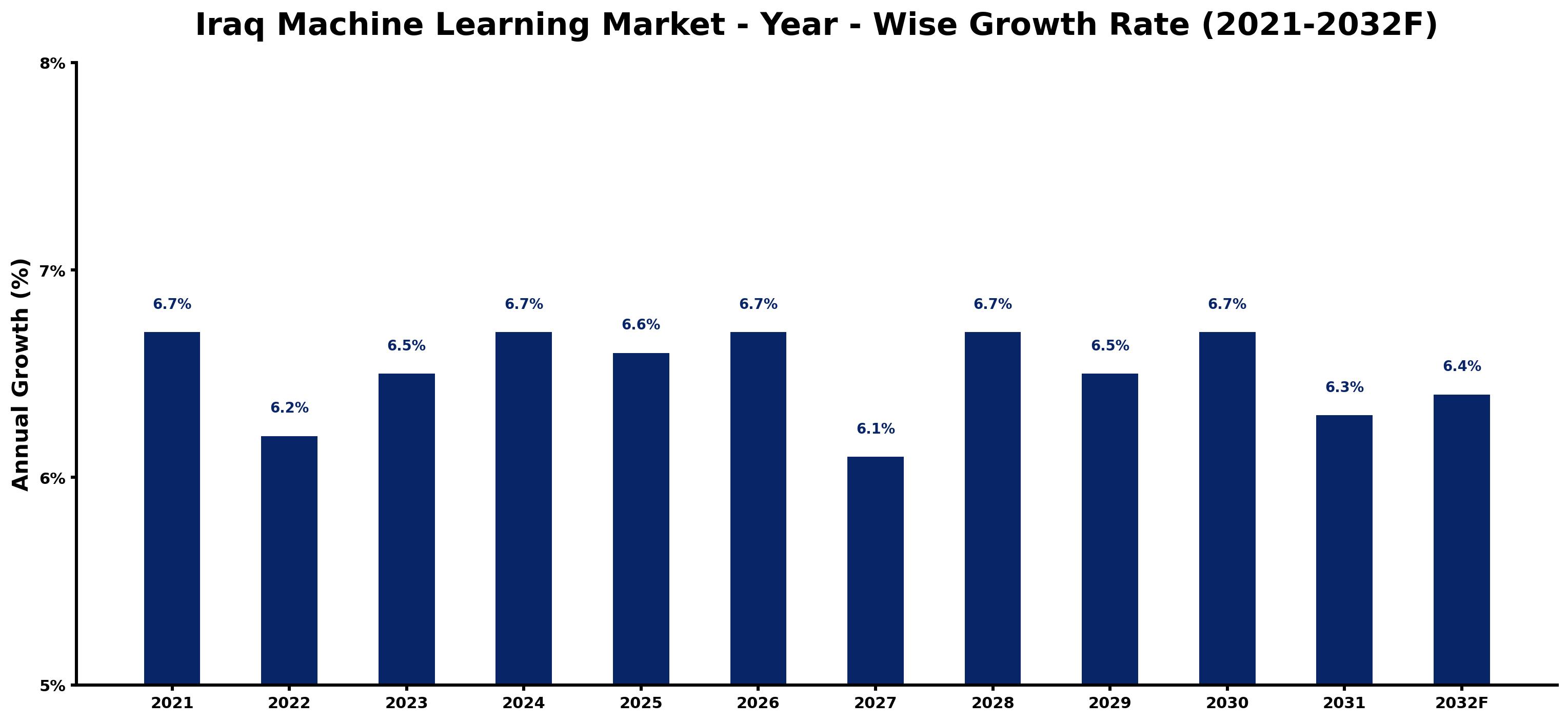 Iraq Machine Learning Market Year-wise Growth Rate and Key Drivers