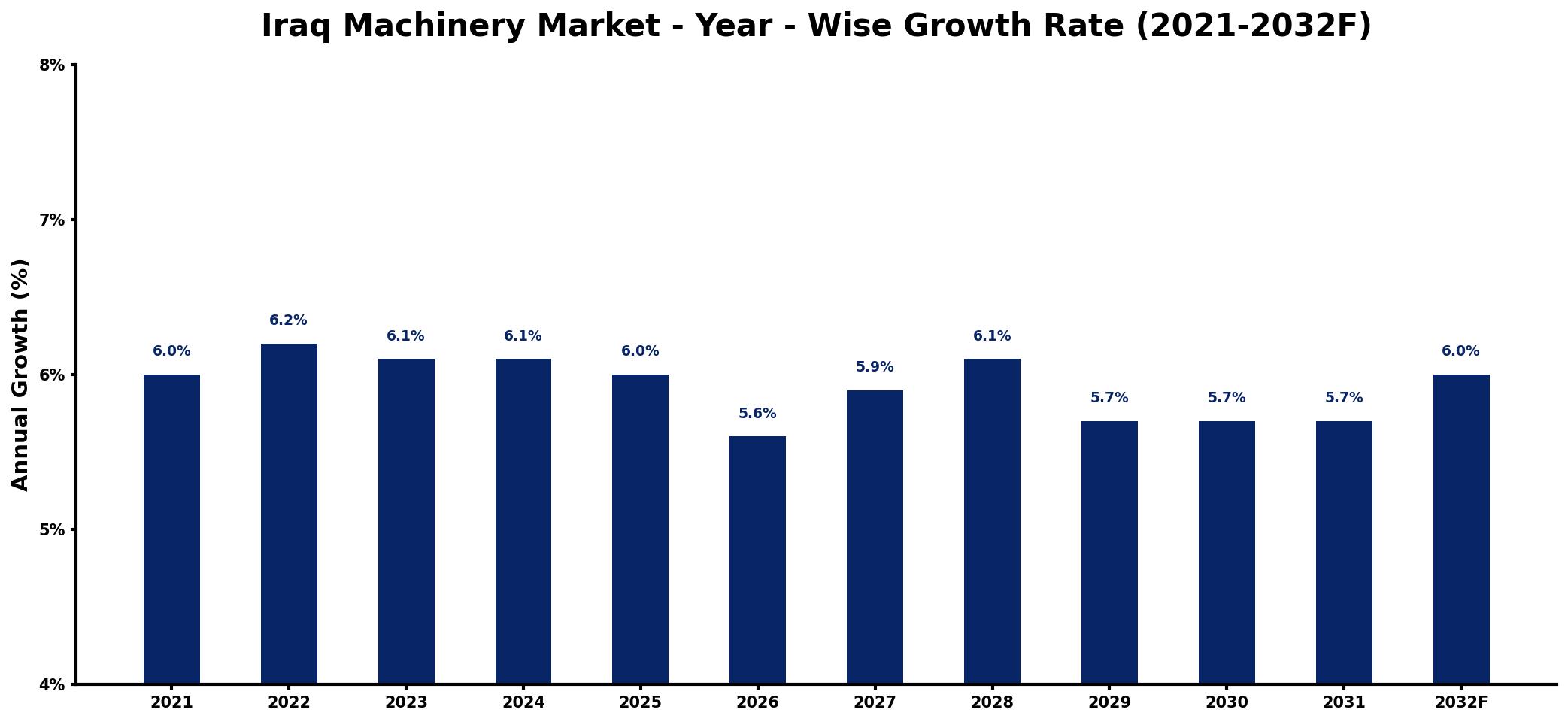 Iraq Machinery Market Year-wise Growth Rate and Key Drivers