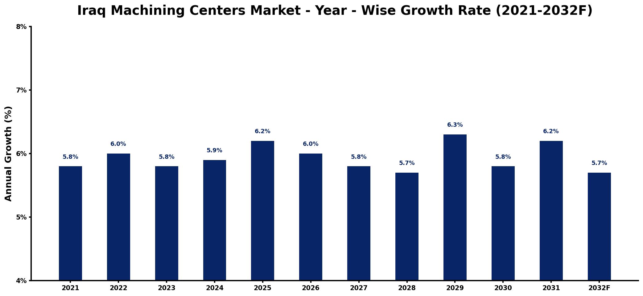Iraq Machining Centers Market Year-wise Growth Rate and Key Drivers