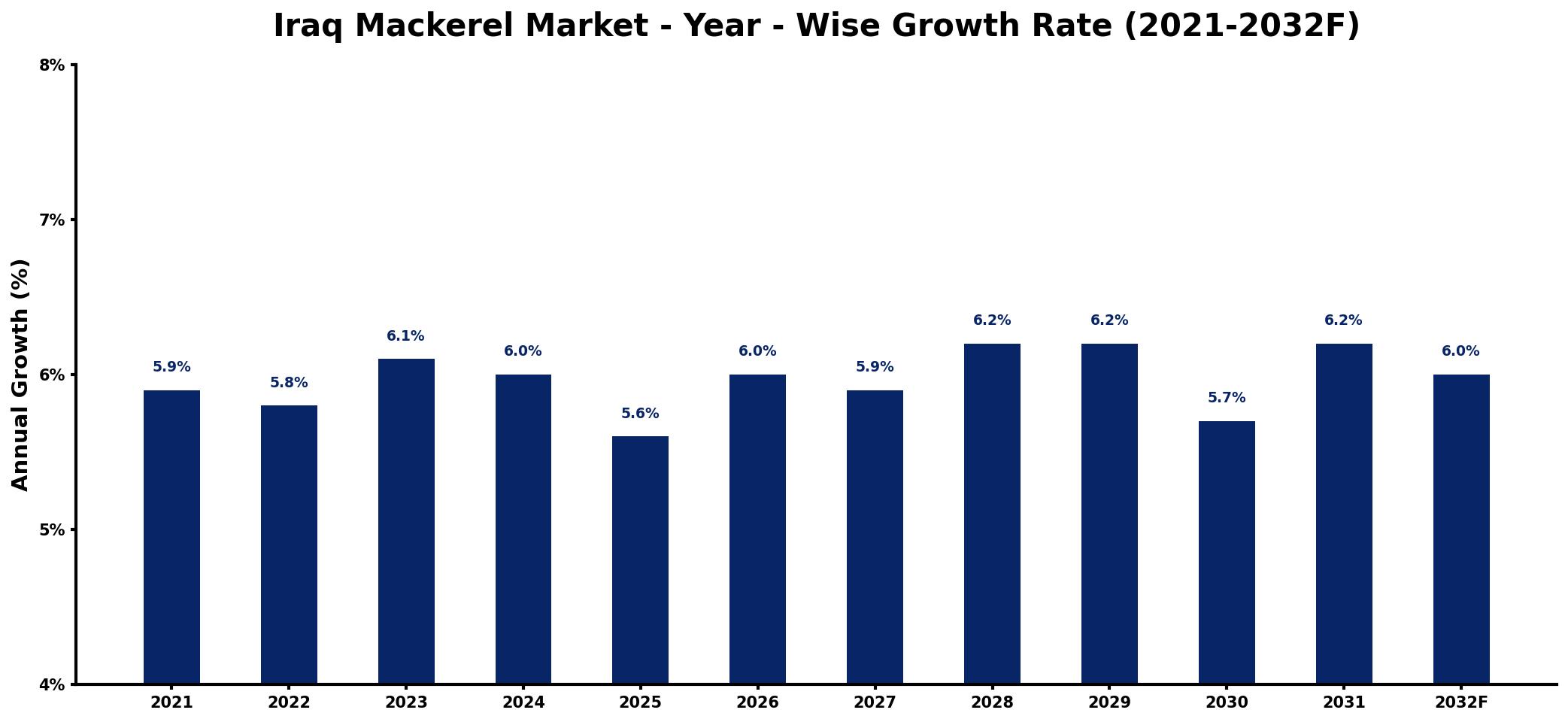 Iraq Mackerel Market Year-wise Growth Rate and Key Drivers