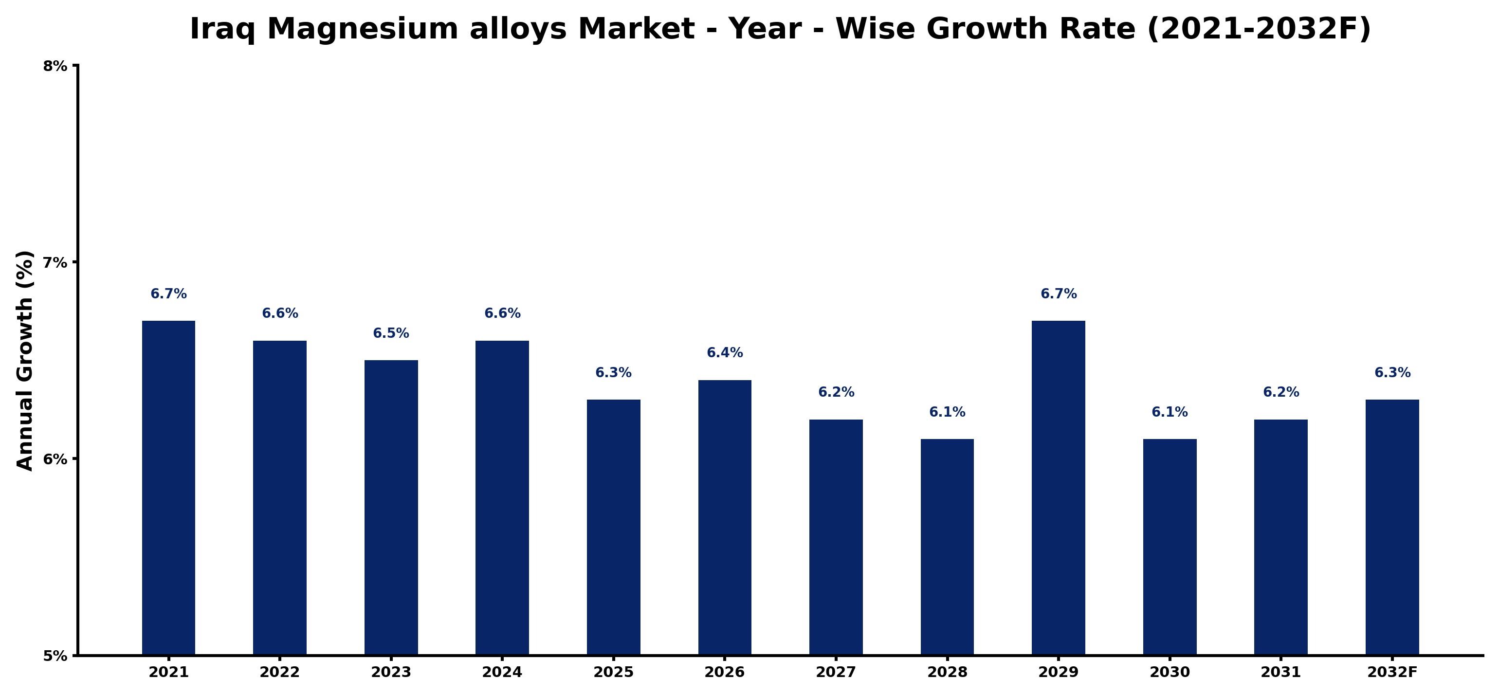 Iraq Magnesium alloys Market Year-wise Growth Rate and Key Drivers