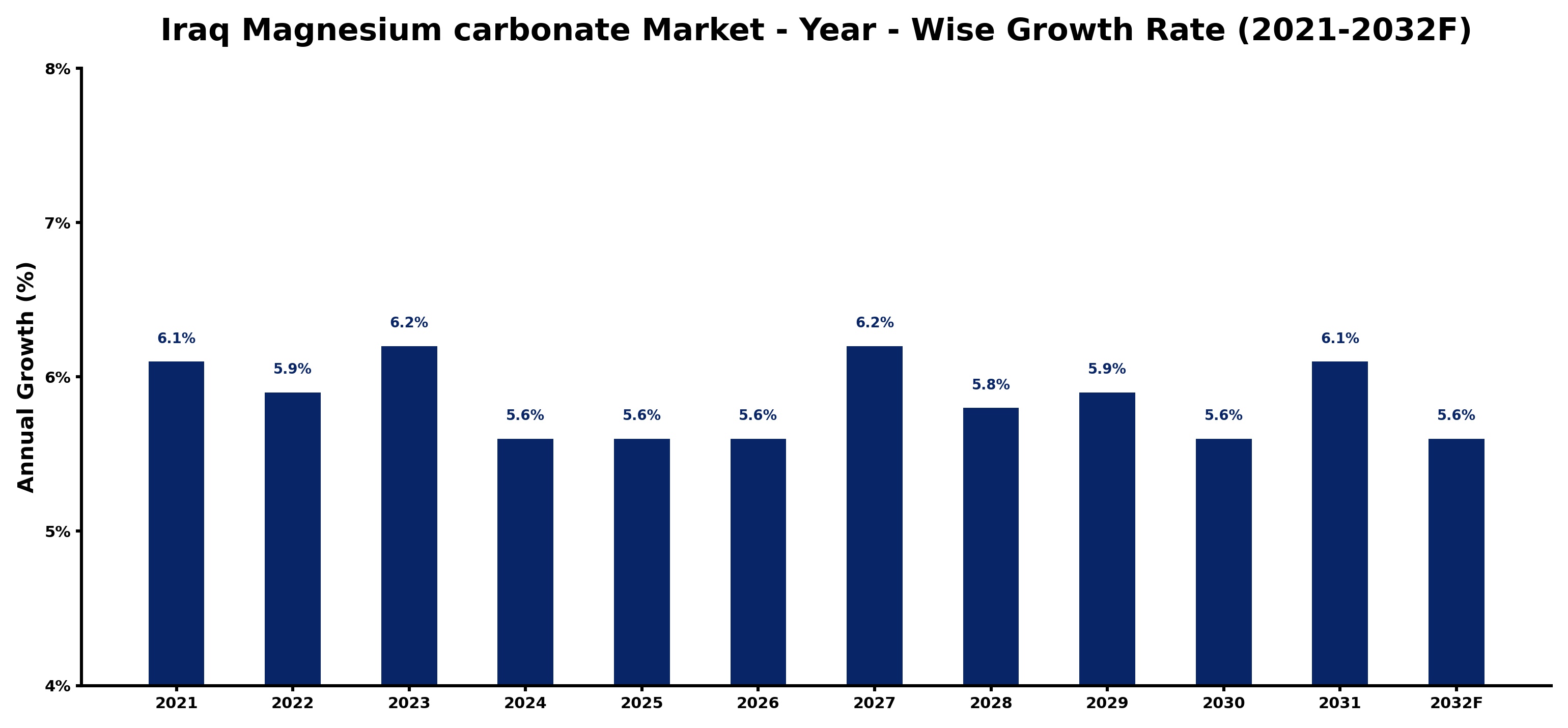 Iraq Magnesium carbonate Market Year-wise Growth Rate and Key Drivers