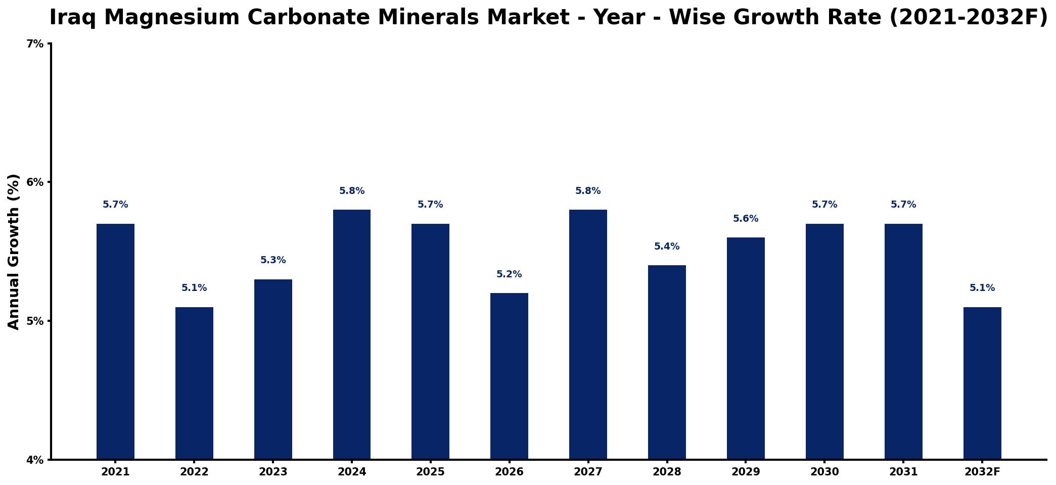 Iraq Magnesium Carbonate Minerals Market Year-wise Growth Rate and Key Drivers
