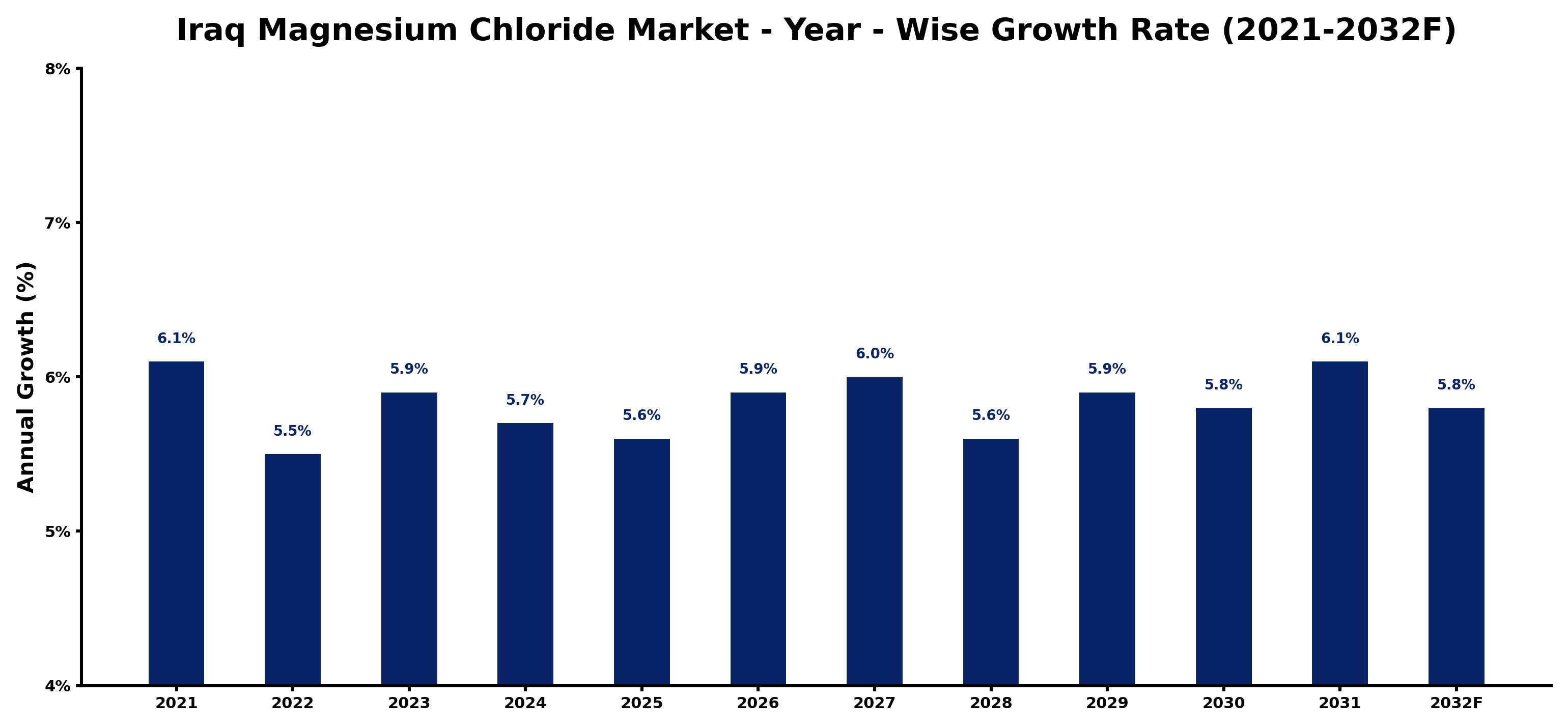 Iraq Magnesium Chloride Market Year-wise Growth Rate and Key Drivers