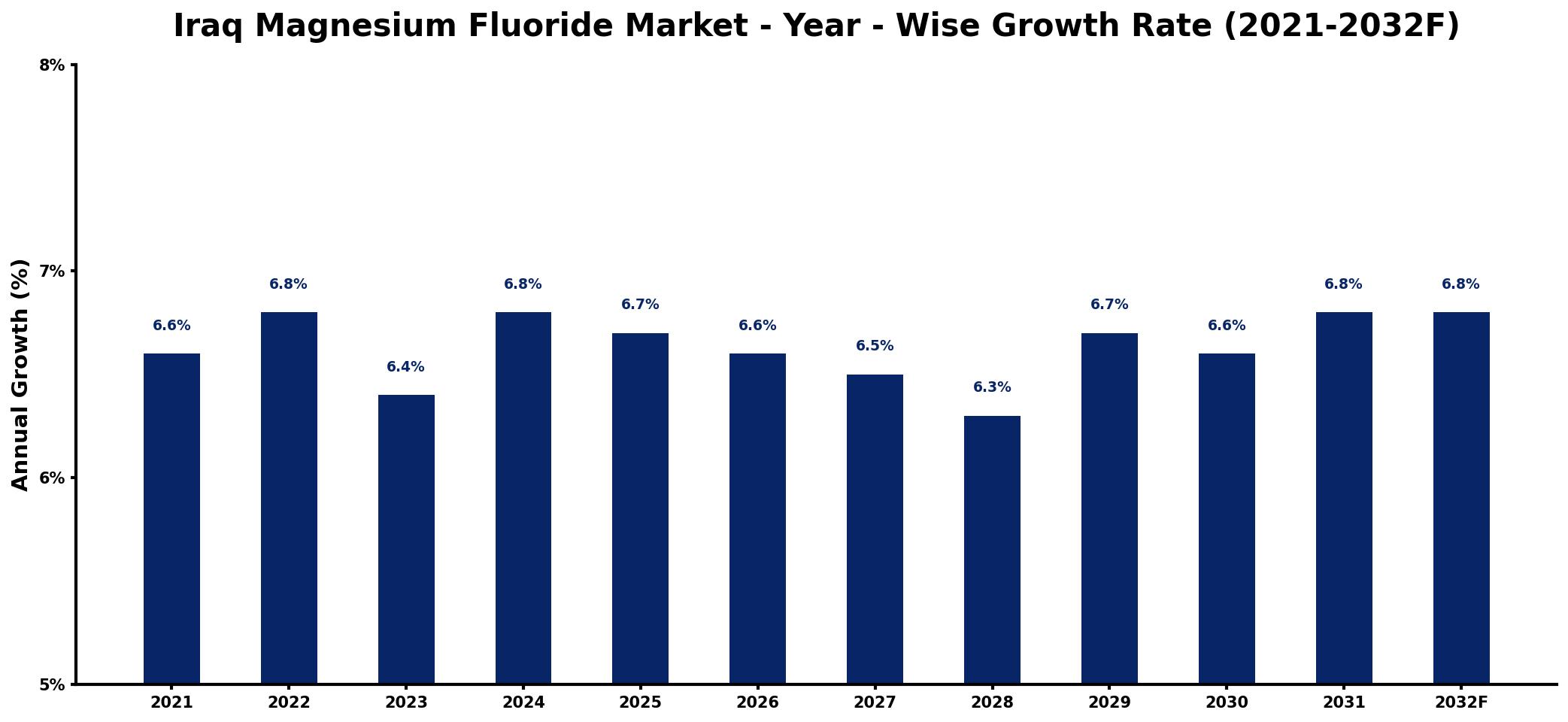 Iraq Magnesium Fluoride Market Year-wise Growth Rate and Key Drivers