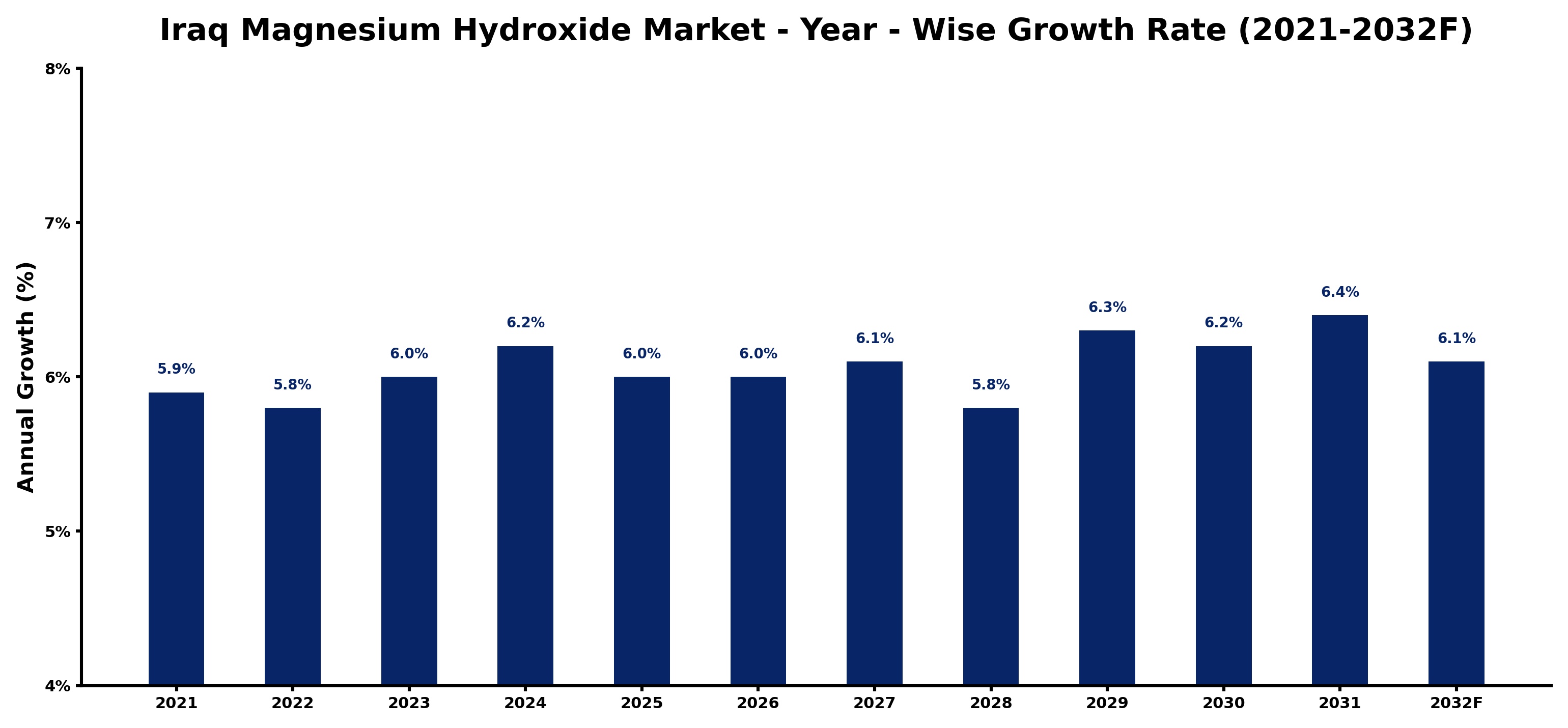 Iraq Magnesium Hydroxide Market Year-wise Growth Rate and Key Drivers
