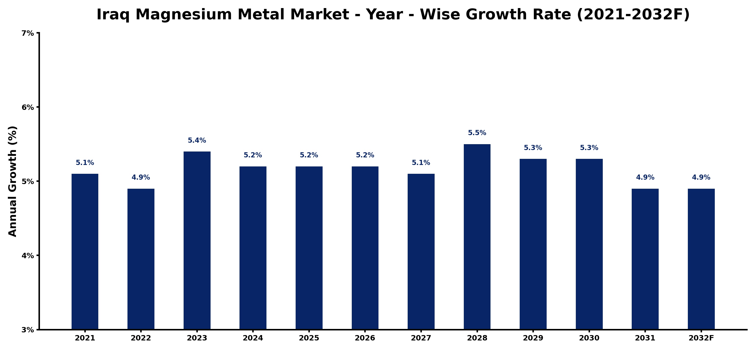 Iraq Magnesium Metal Market Year-wise Growth Rate and Key Drivers