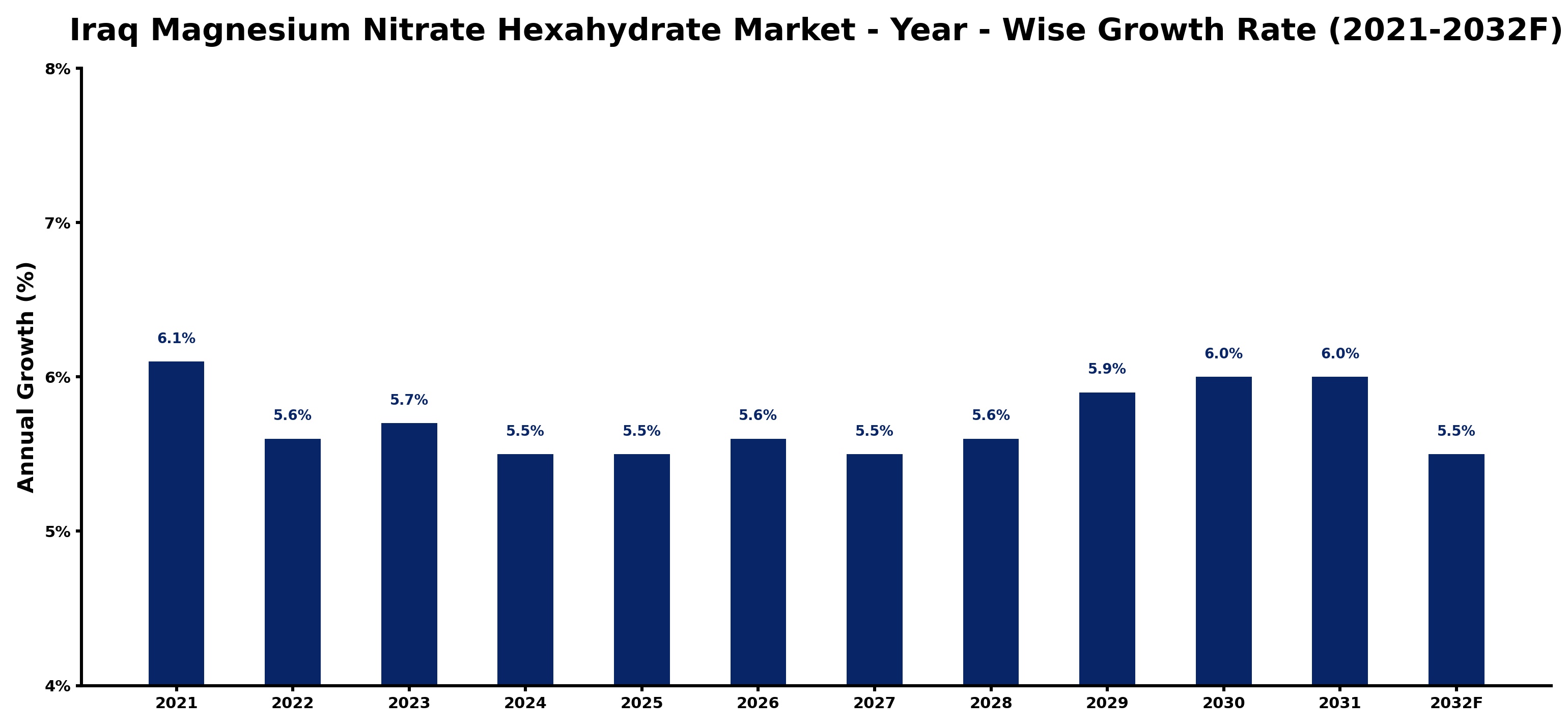 Iraq Magnesium Nitrate Hexahydrate Market Year-wise Growth Rate and Key Drivers