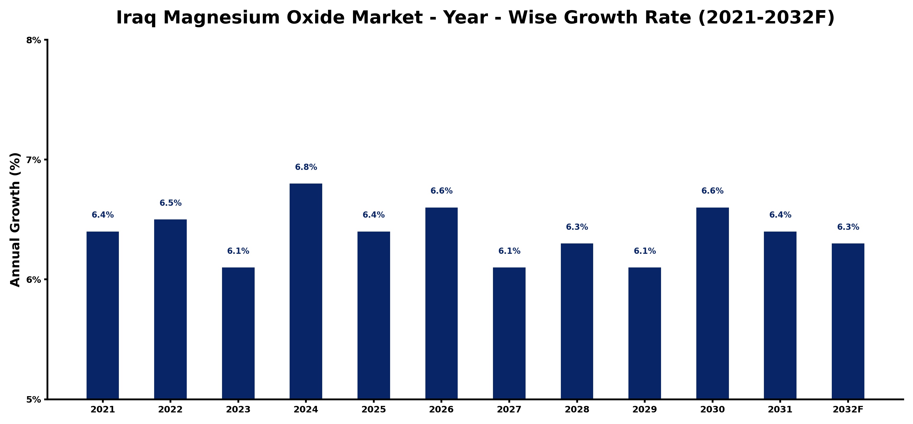 Iraq Magnesium Oxide Market Year-wise Growth Rate and Key Drivers