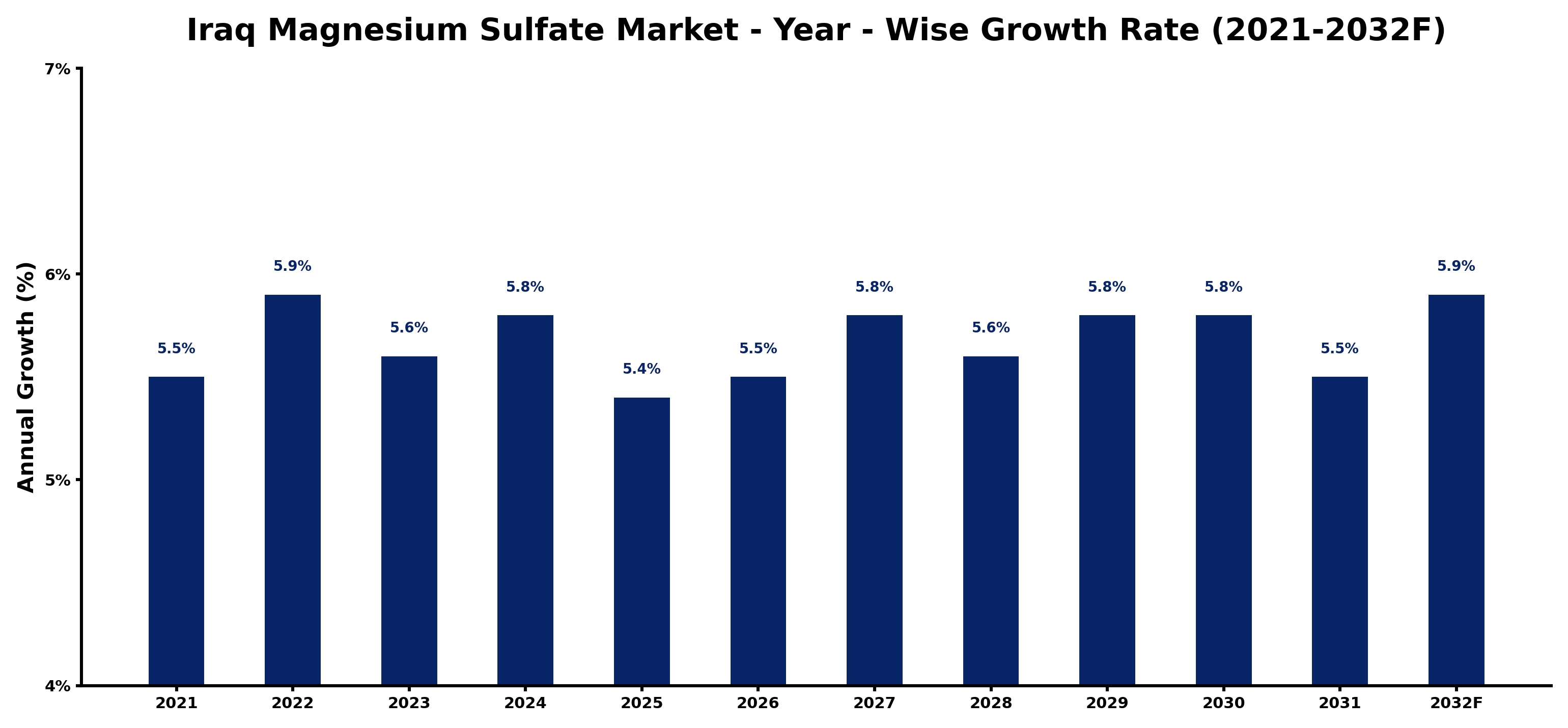 Iraq Magnesium Sulfate Market Year-wise Growth Rate and Key Drivers
