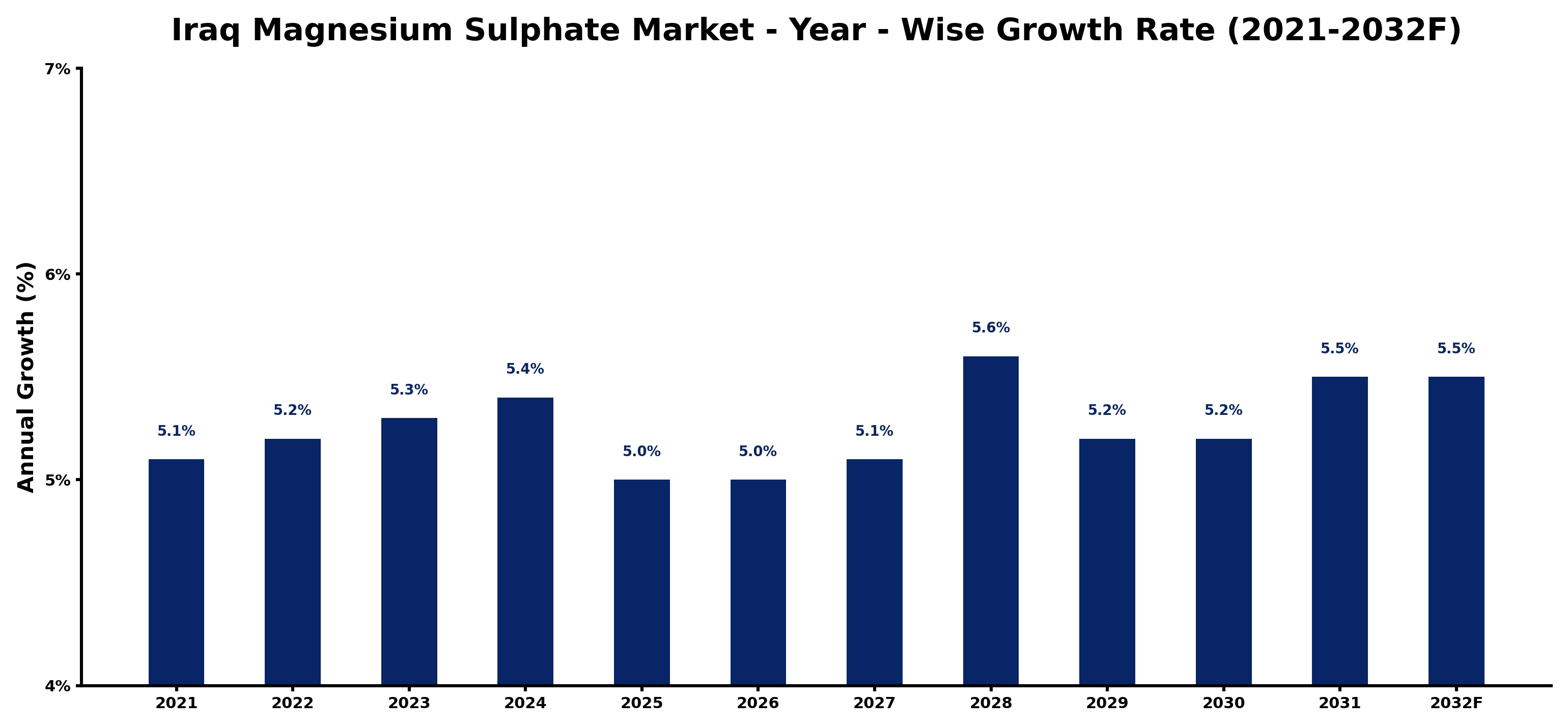 Iraq Magnesium Sulphate Market Year-wise Growth Rate and Key Drivers