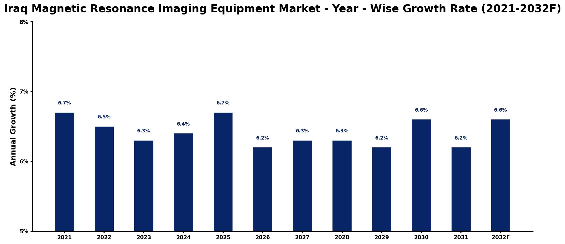 Iraq Magnetic Resonance Imaging Equipment Market Year-wise Growth Rate and Key Drivers
