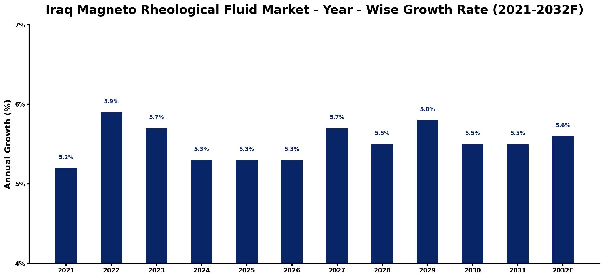 Iraq Magneto Rheological Fluid Market Year-wise Growth Rate and Key Drivers