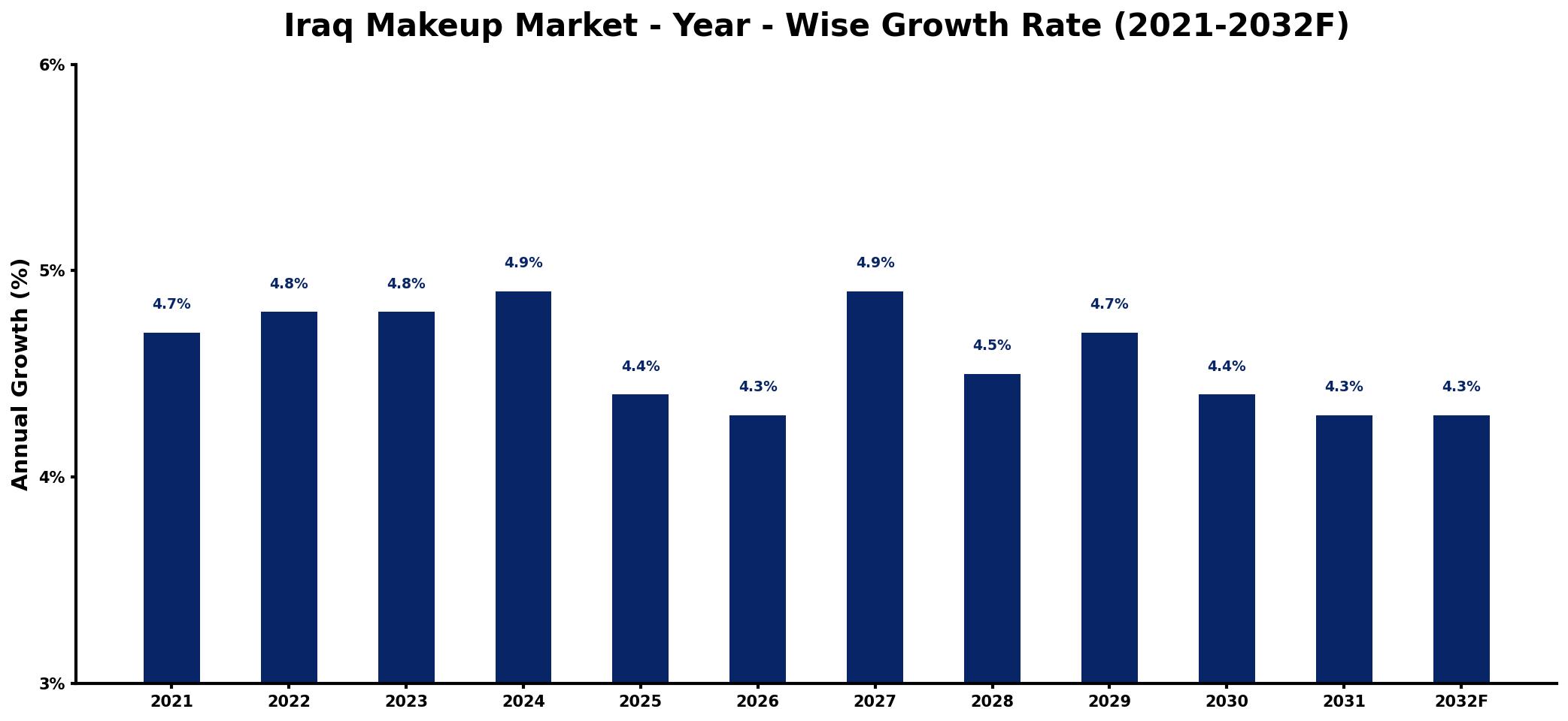 Iraq Makeup Market Year-wise Growth Rate and Key Drivers