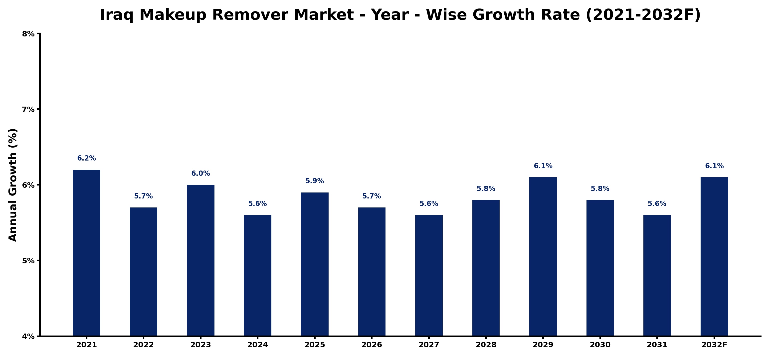 Iraq Makeup Remover Market Year-wise Growth Rate and Key Drivers