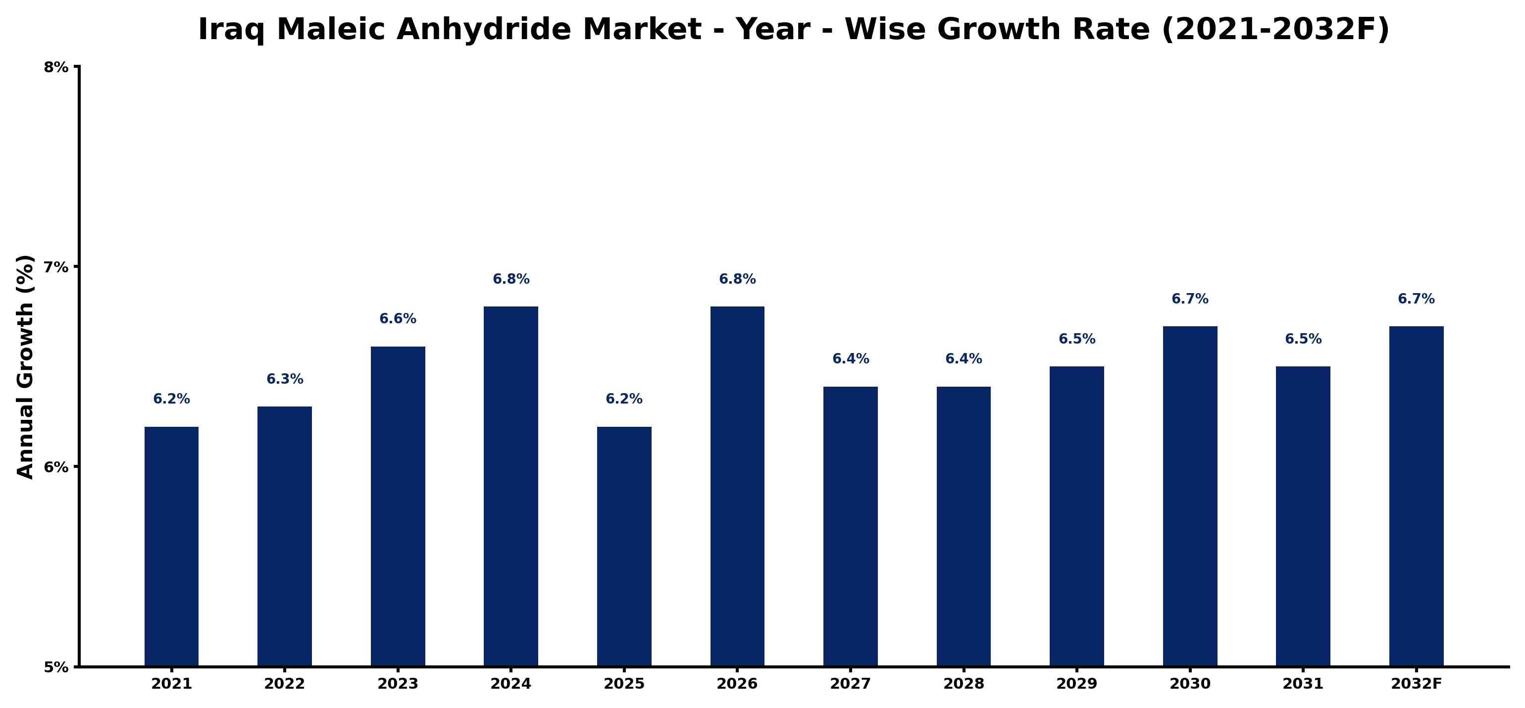 Iraq Maleic Anhydride Market Year-wise Growth Rate and Key Drivers