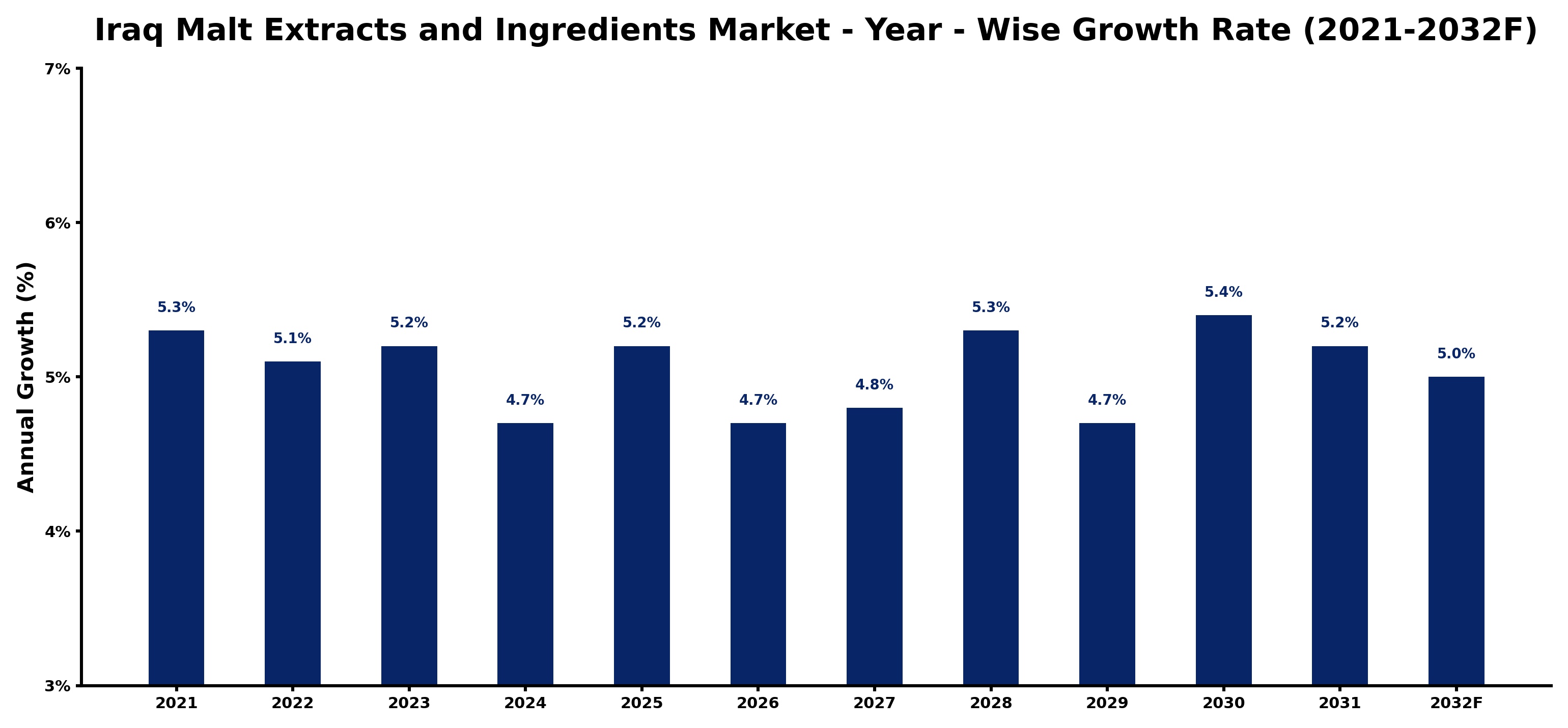 Iraq Malt Extracts and Ingredients Market Year-wise Growth Rate and Key Drivers