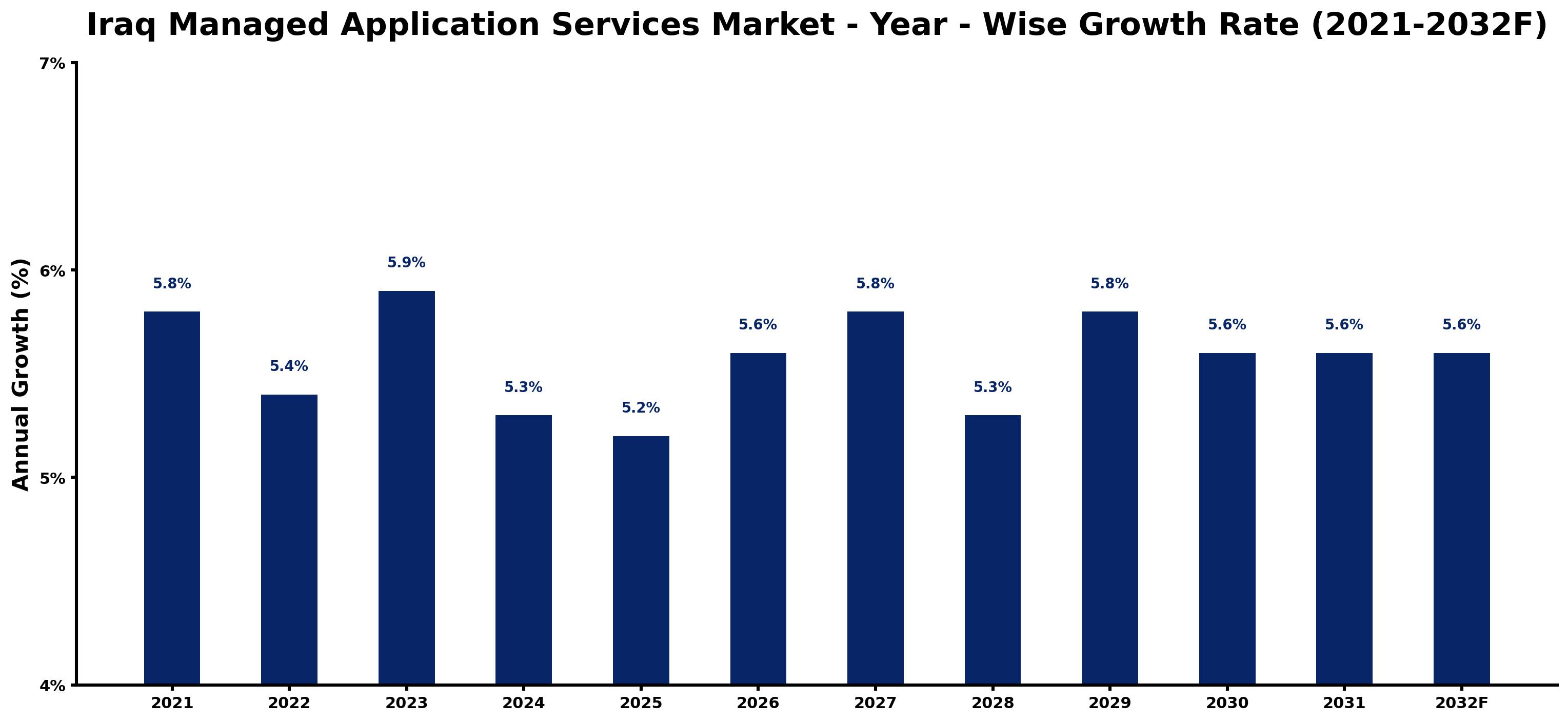 Iraq Managed Application Services Market Year-wise Growth Rate and Key Drivers