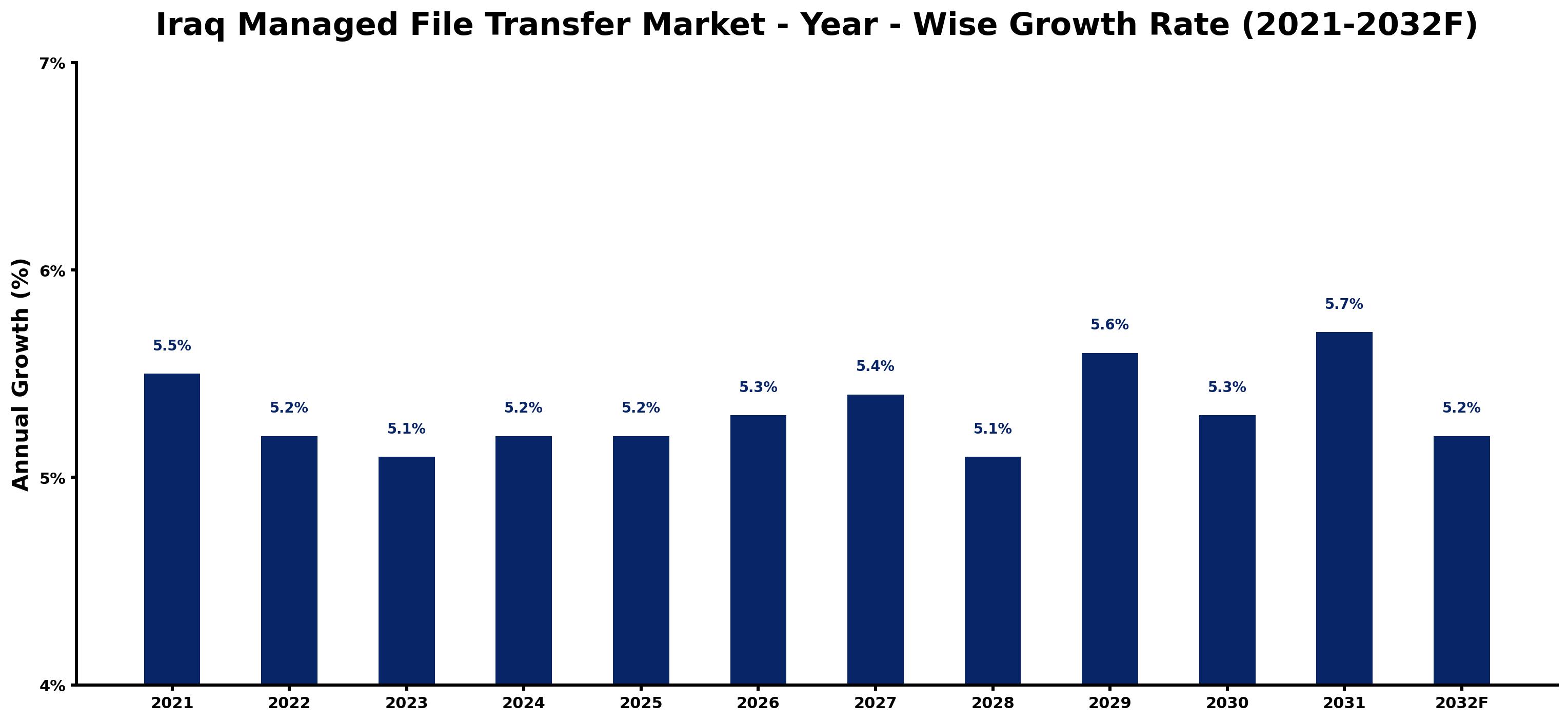 Iraq Managed File Transfer Market Year-wise Growth Rate and Key Drivers