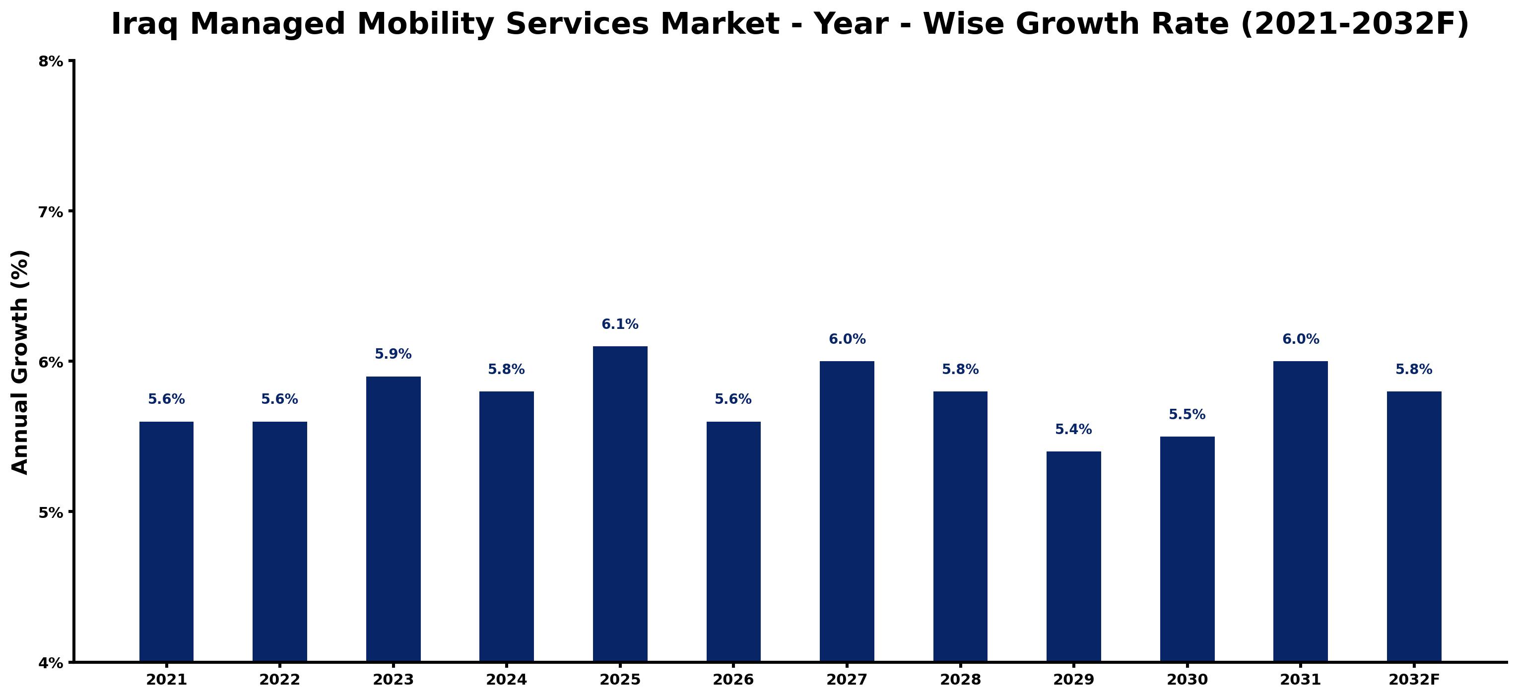 Iraq Managed Mobility Services Market Year-wise Growth Rate and Key Drivers