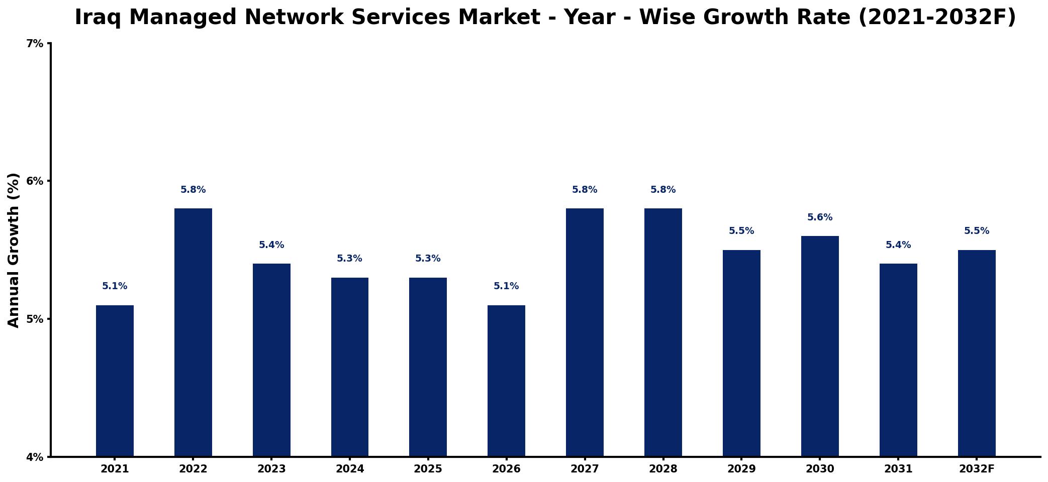 Iraq Managed Network Services Market Year-wise Growth Rate and Key Drivers