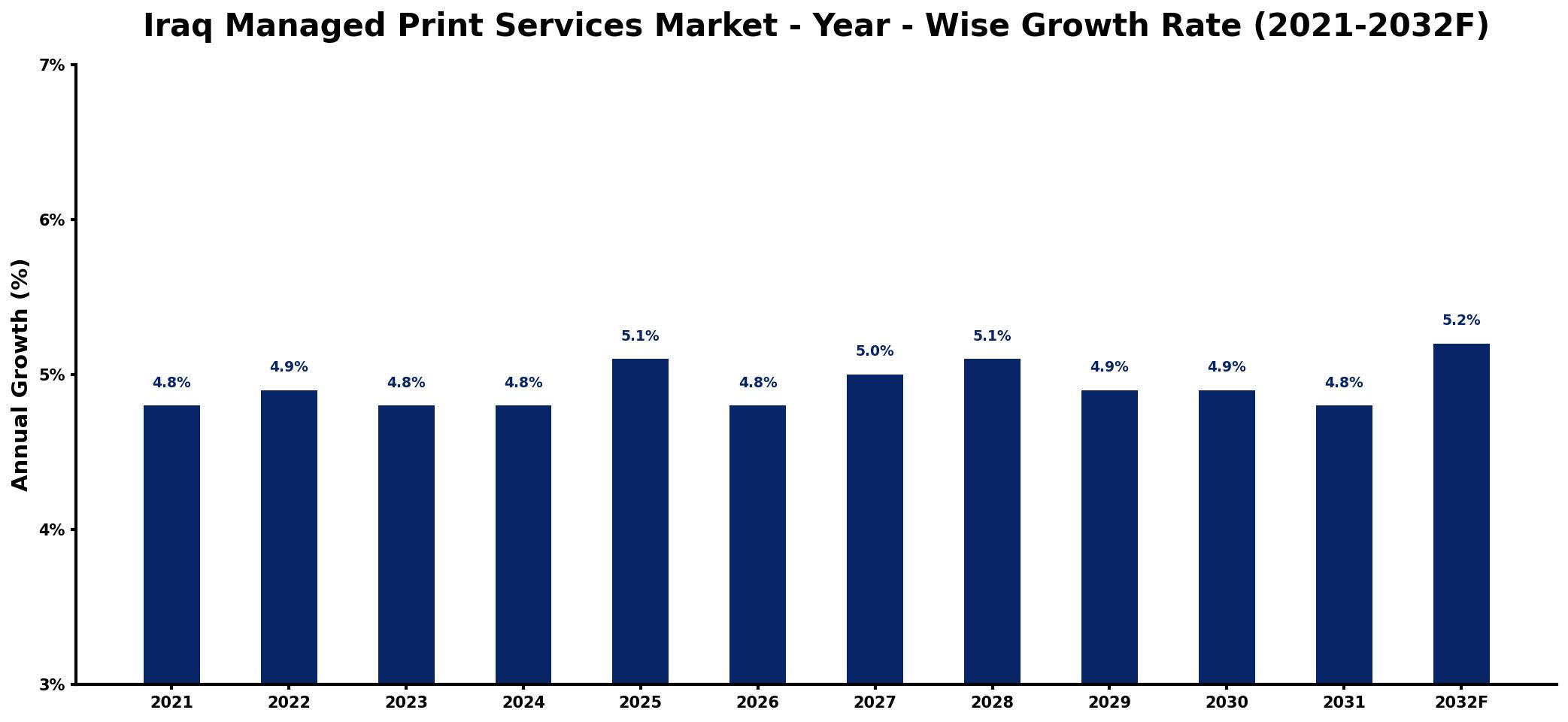 Iraq Managed Print Services Market Year-wise Growth Rate and Key Drivers