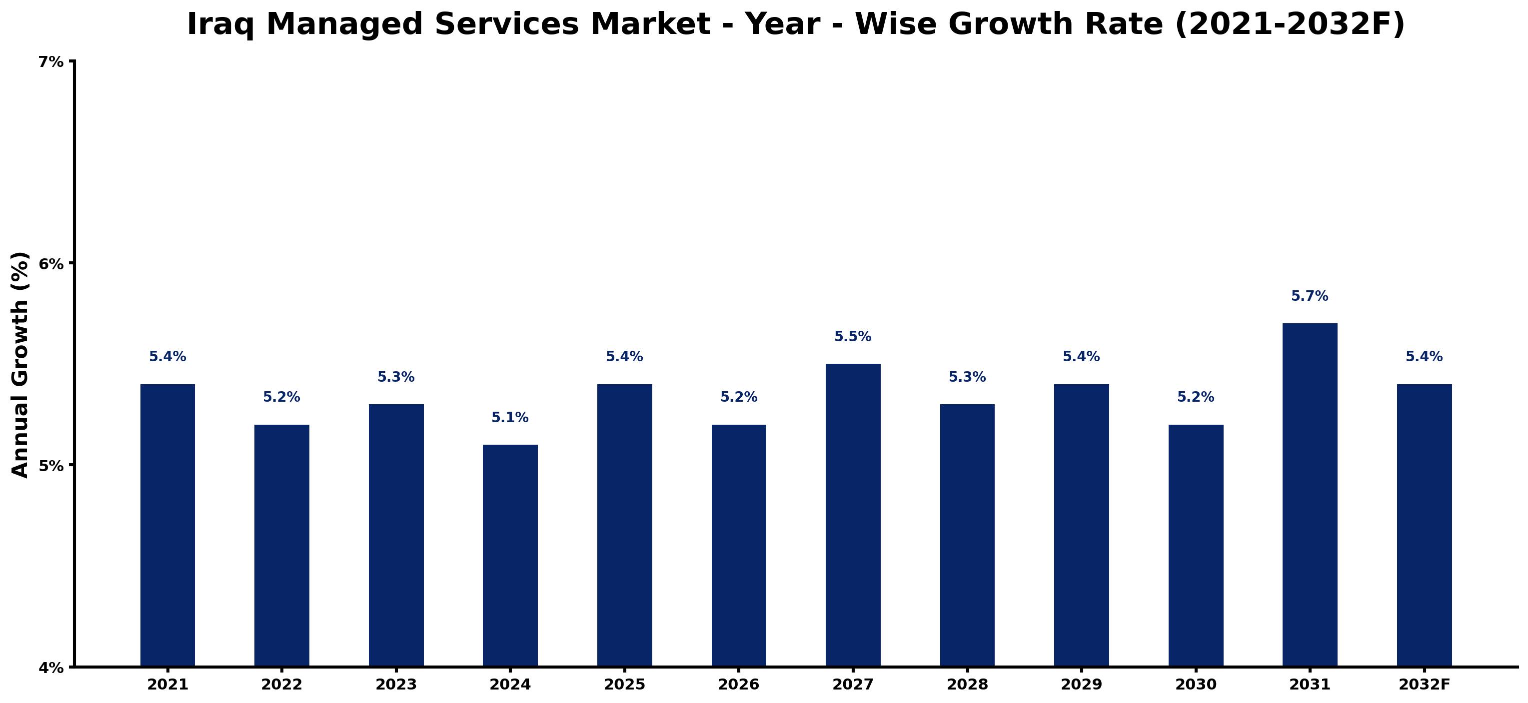 Iraq Managed Services Market Year-wise Growth Rate and Key Drivers