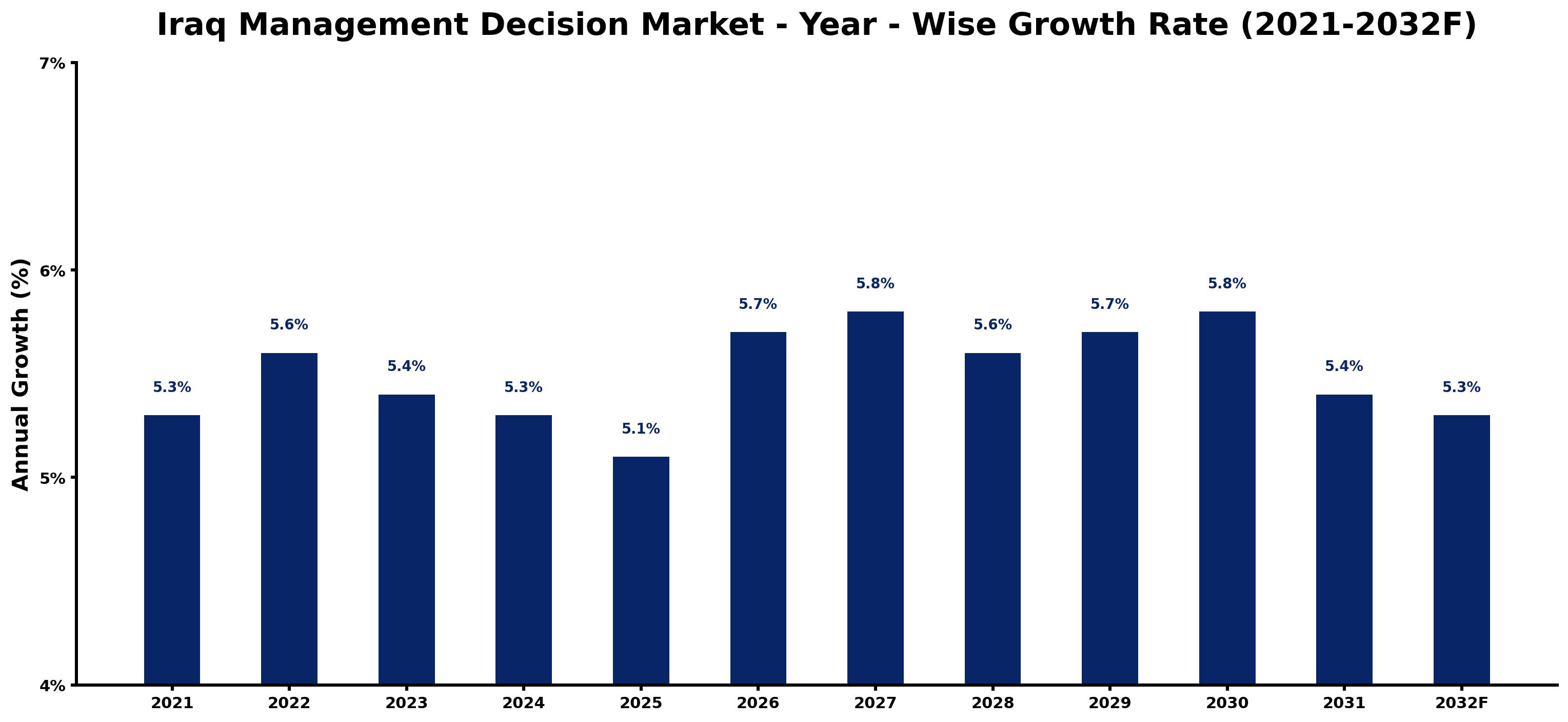 Iraq Management Decision Market Year-wise Growth Rate and Key Drivers