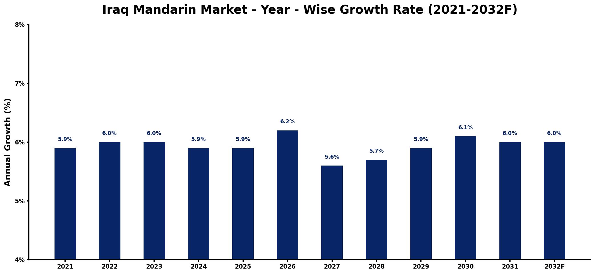 Iraq Mandarin Market Year-wise Growth Rate and Key Drivers