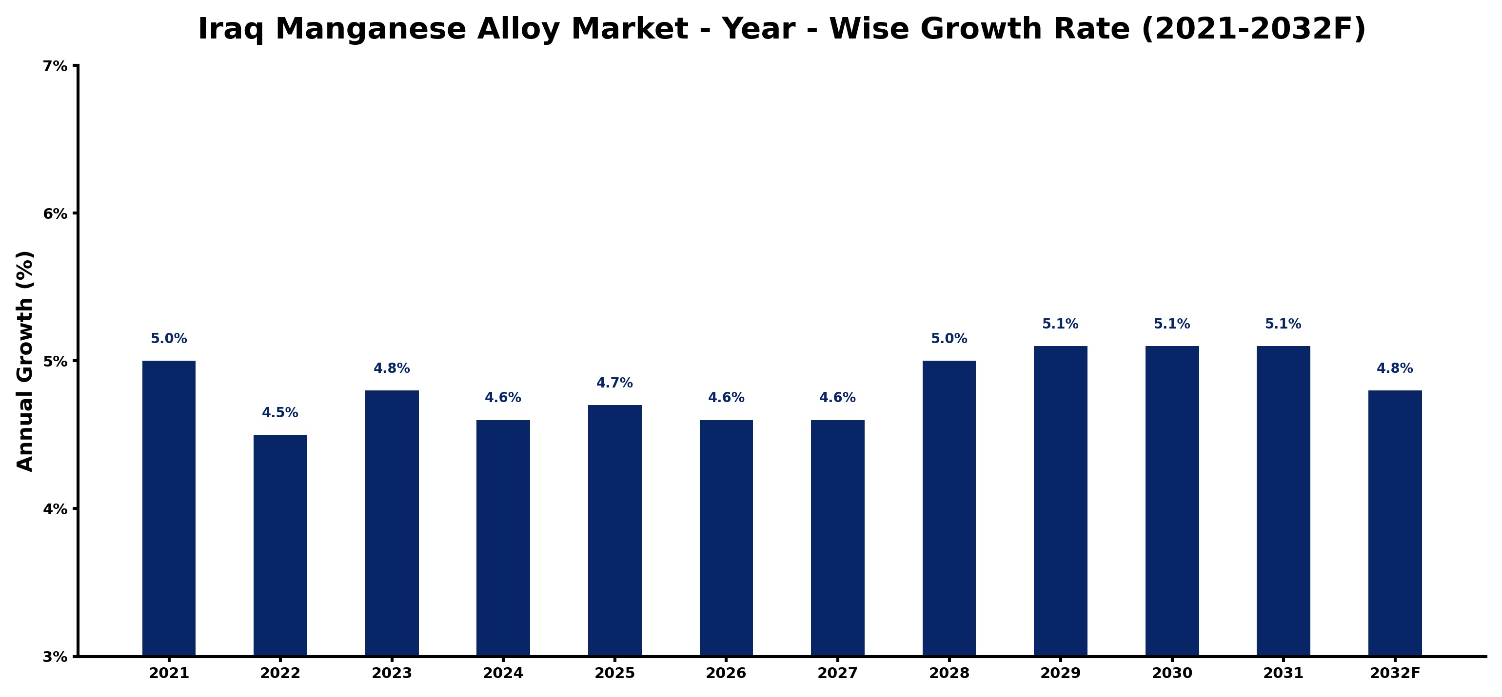 Iraq Manganese Alloy Market Year-wise Growth Rate and Key Drivers