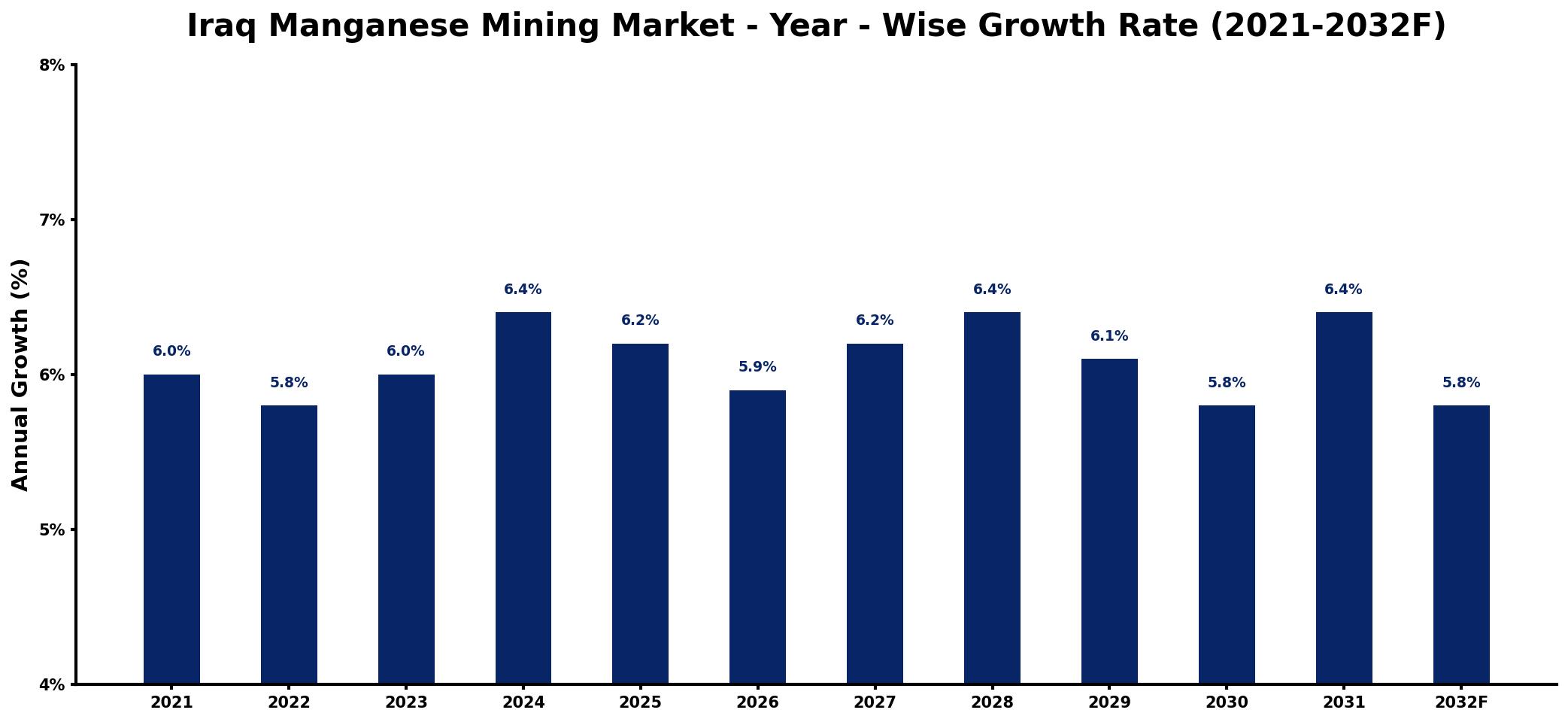 Iraq Manganese Mining Market Year-wise Growth Rate and Key Drivers