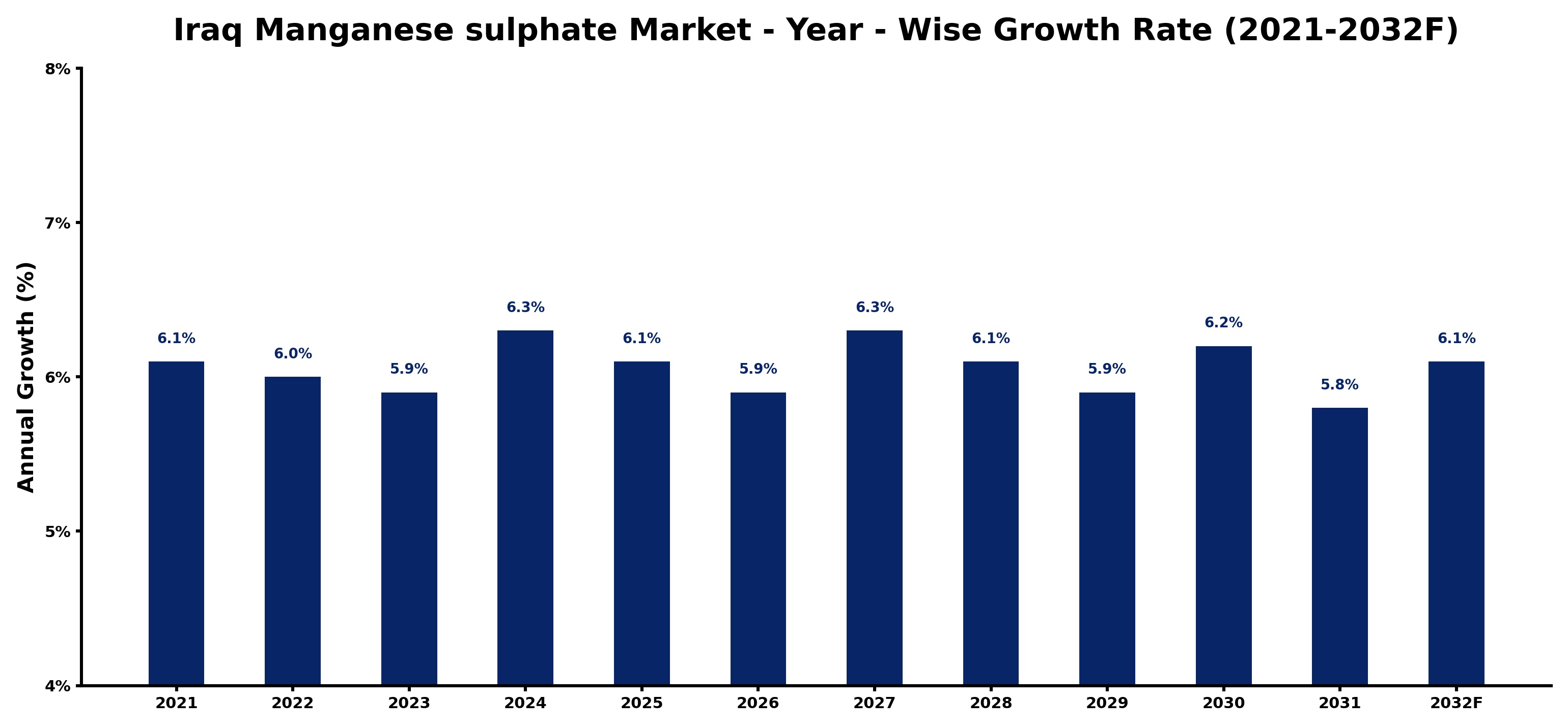 Iraq Manganese sulphate Market Year-wise Growth Rate and Key Drivers